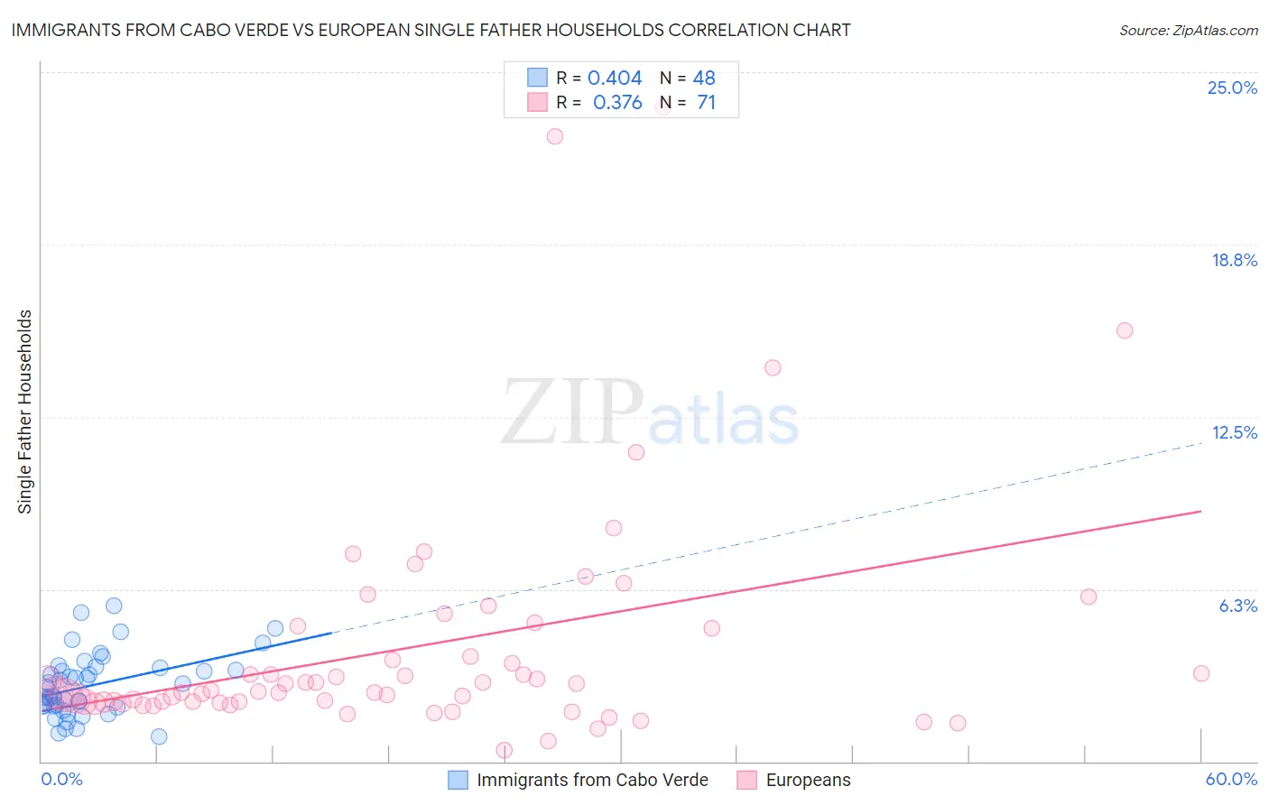 Immigrants from Cabo Verde vs European Single Father Households