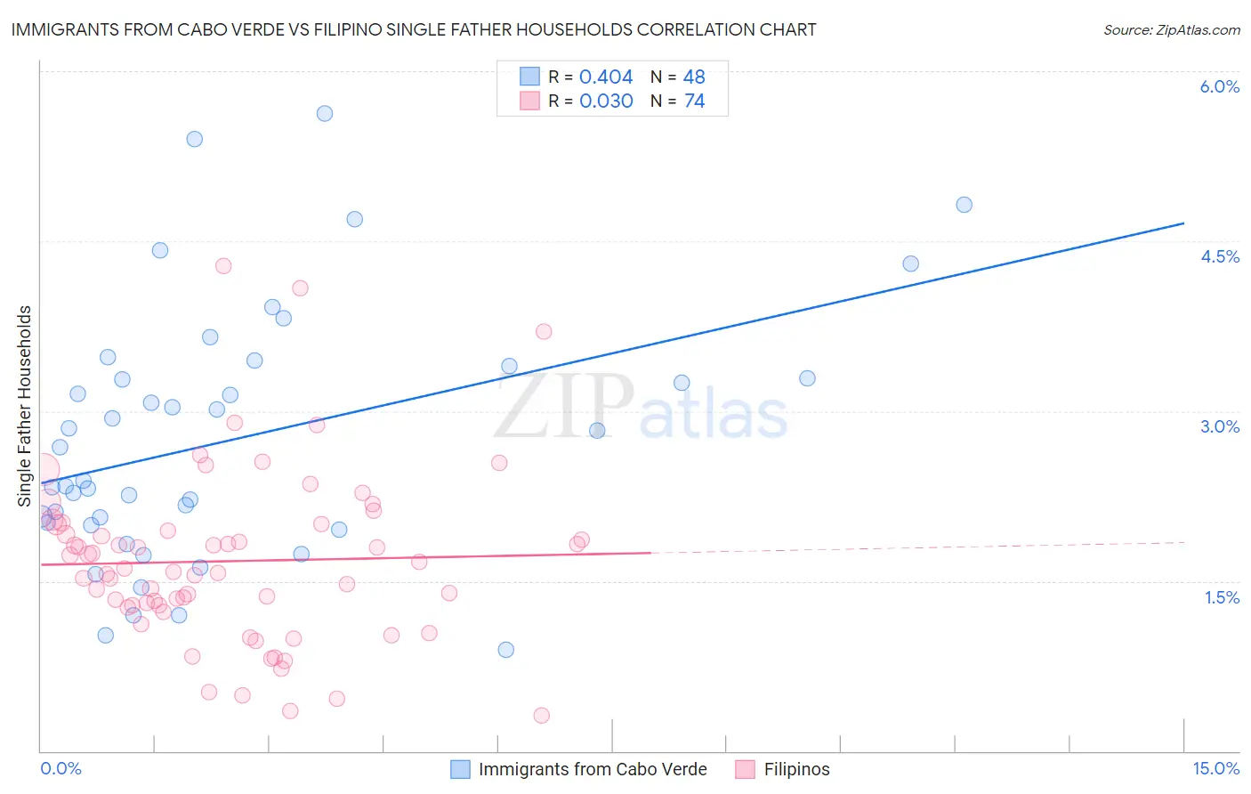 Immigrants from Cabo Verde vs Filipino Single Father Households