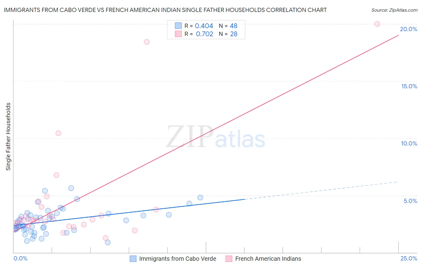 Immigrants from Cabo Verde vs French American Indian Single Father Households