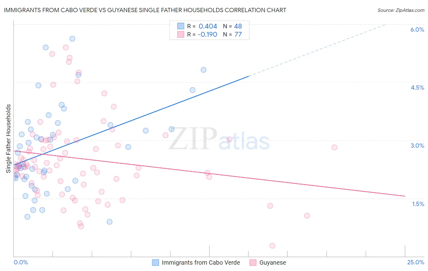 Immigrants from Cabo Verde vs Guyanese Single Father Households