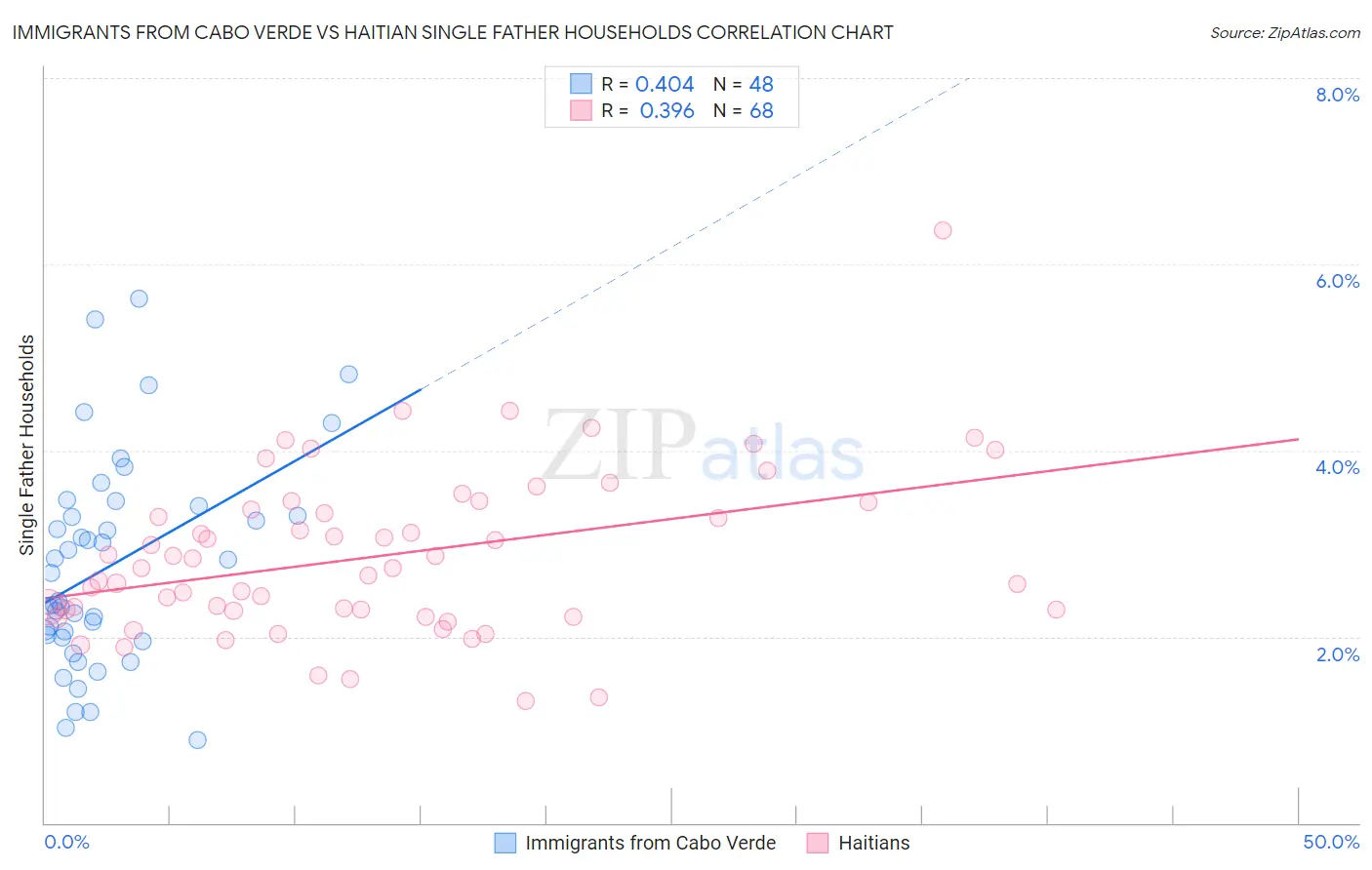 Immigrants from Cabo Verde vs Haitian Single Father Households