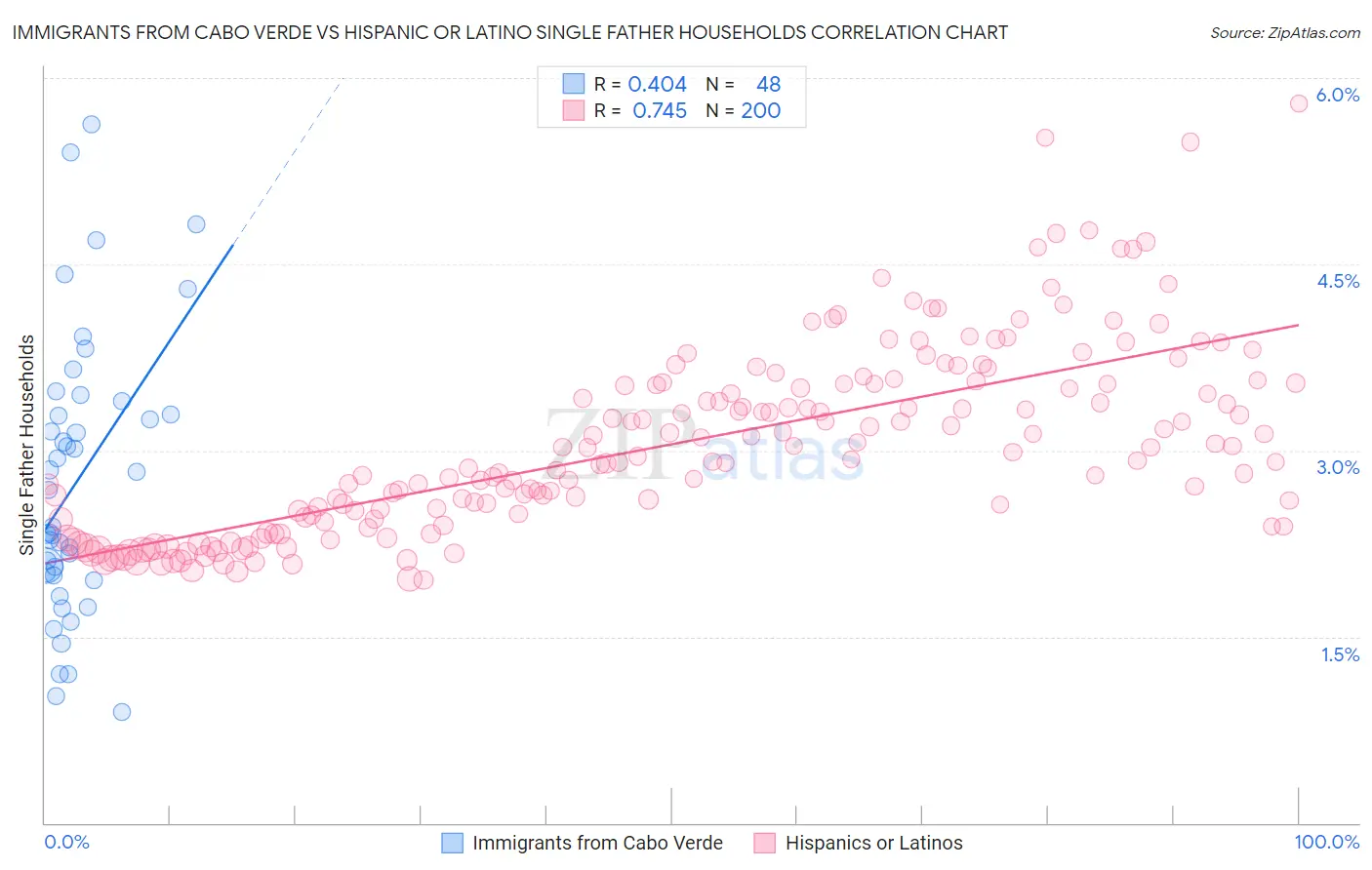 Immigrants from Cabo Verde vs Hispanic or Latino Single Father Households