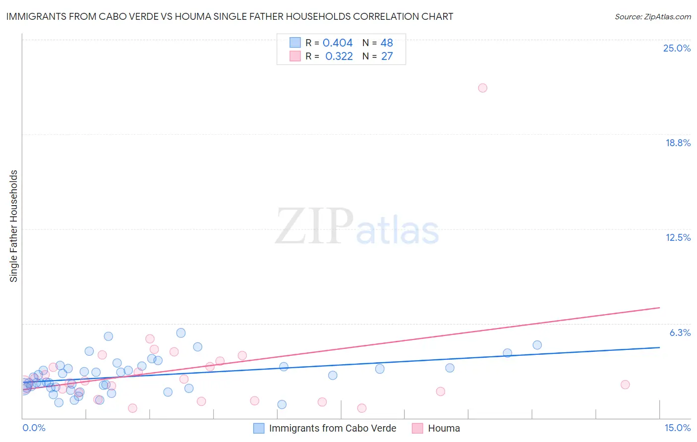 Immigrants from Cabo Verde vs Houma Single Father Households