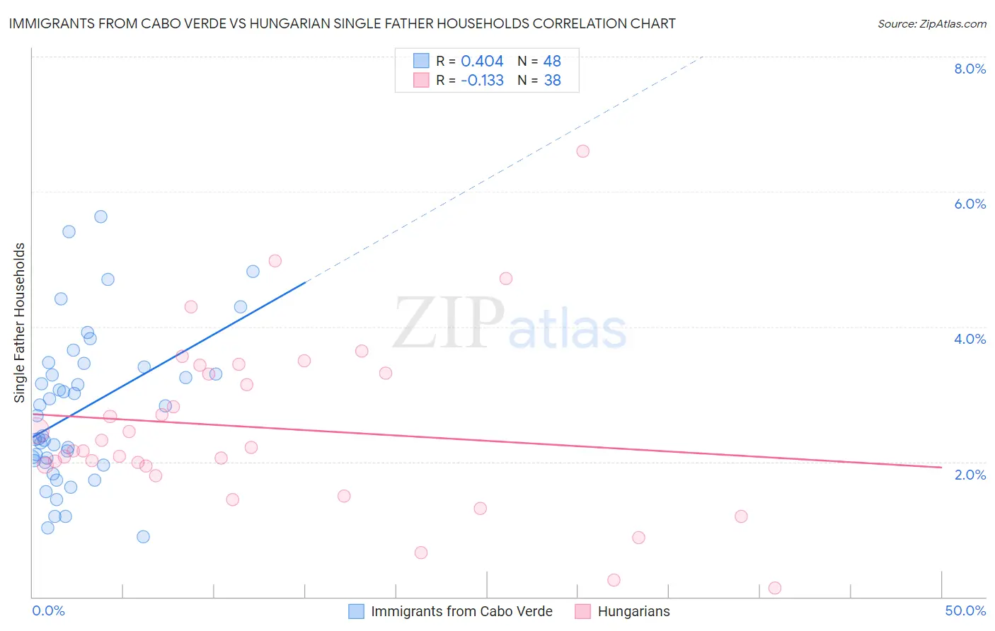 Immigrants from Cabo Verde vs Hungarian Single Father Households