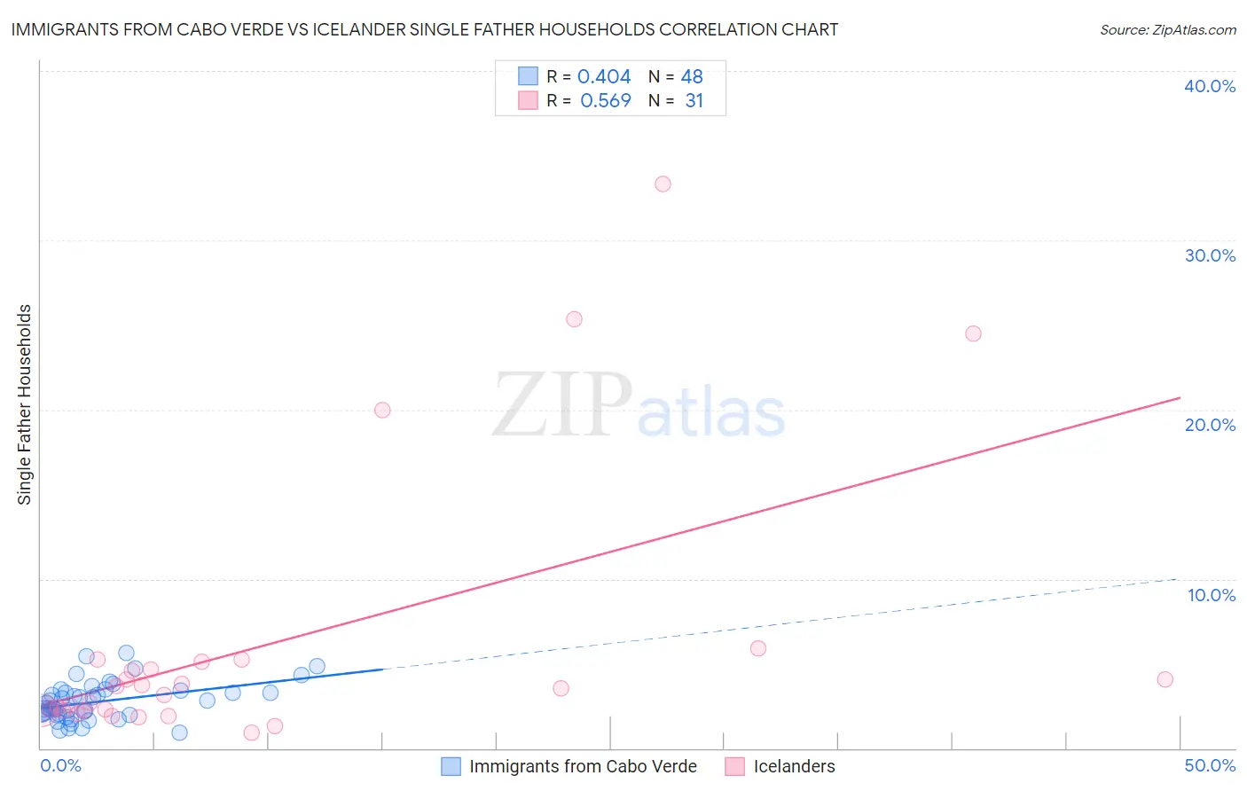 Immigrants from Cabo Verde vs Icelander Single Father Households