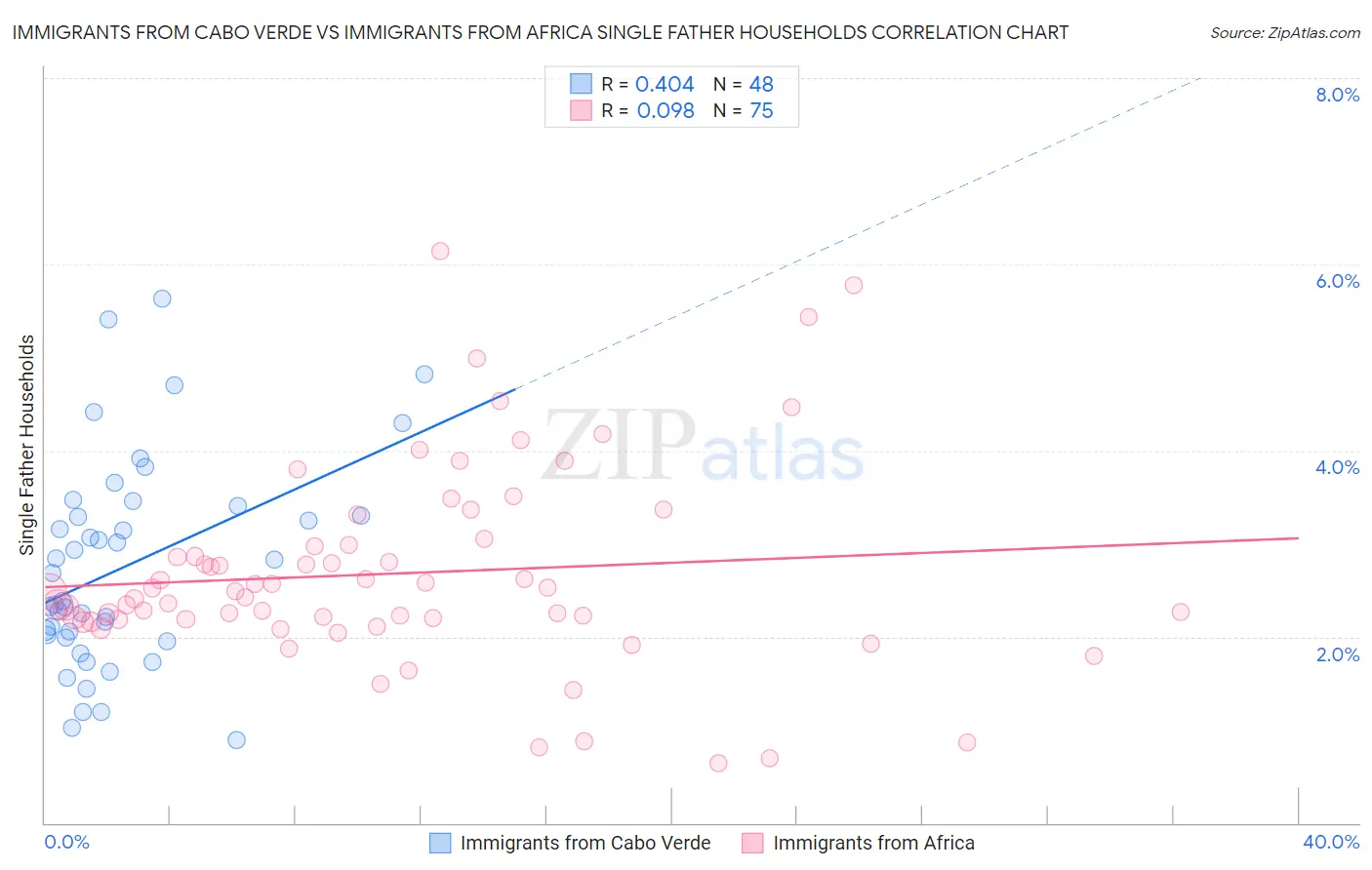 Immigrants from Cabo Verde vs Immigrants from Africa Single Father Households