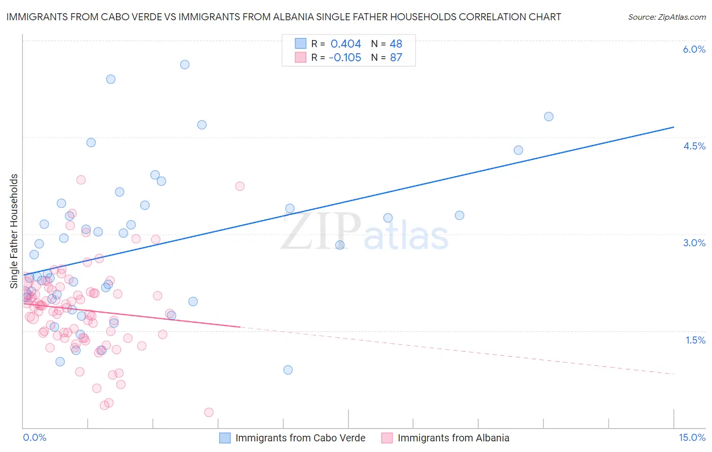 Immigrants from Cabo Verde vs Immigrants from Albania Single Father Households