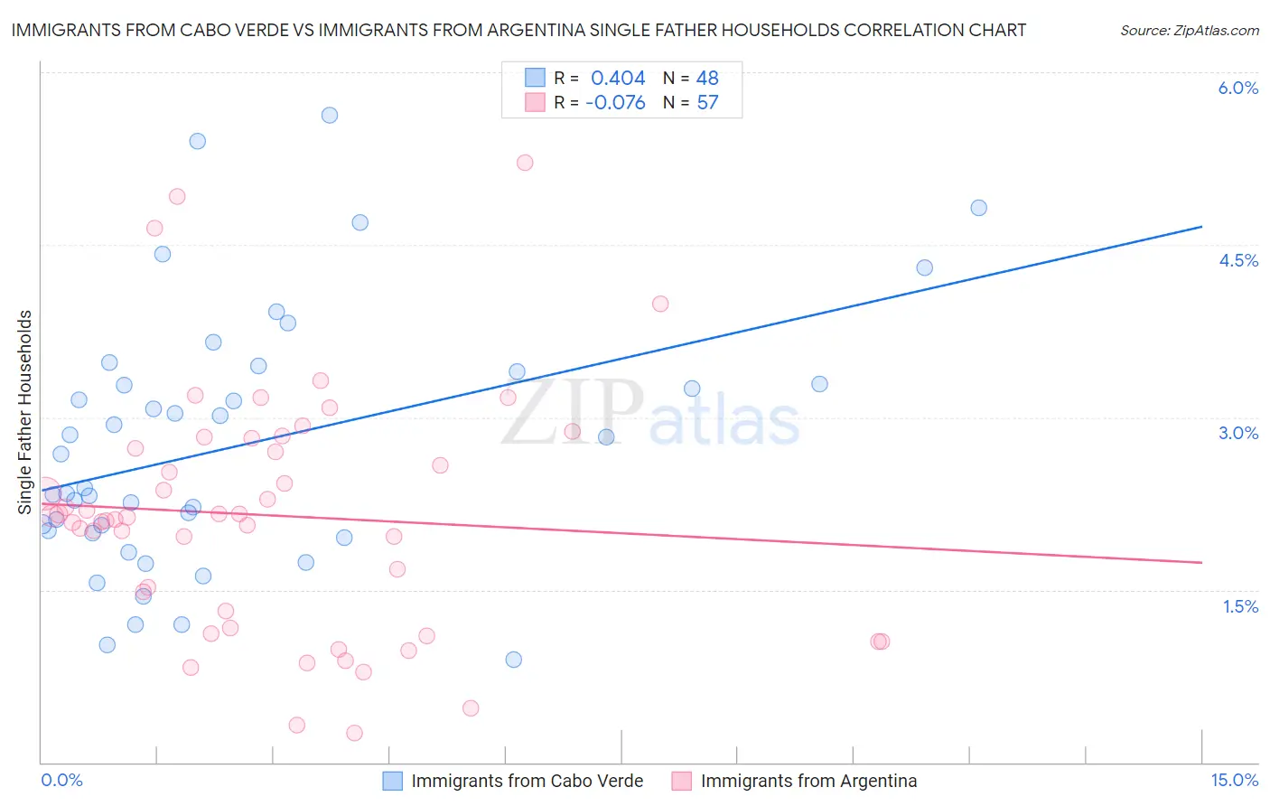 Immigrants from Cabo Verde vs Immigrants from Argentina Single Father Households
