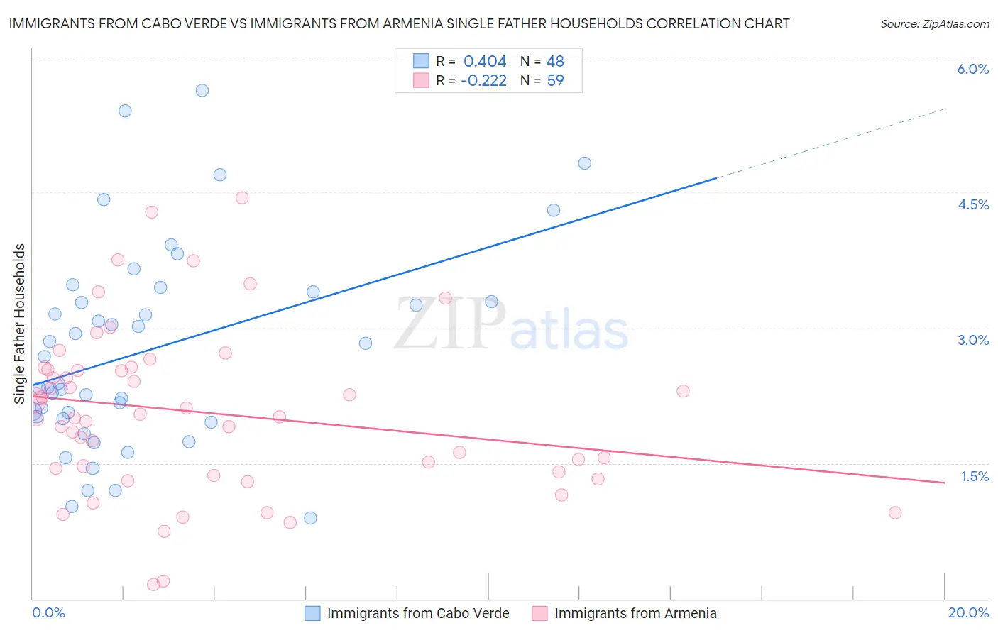 Immigrants from Cabo Verde vs Immigrants from Armenia Single Father Households