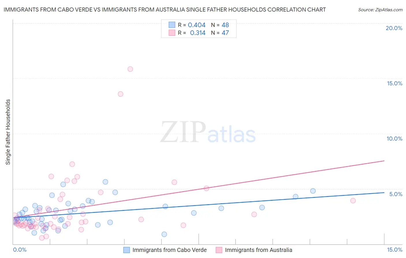 Immigrants from Cabo Verde vs Immigrants from Australia Single Father Households