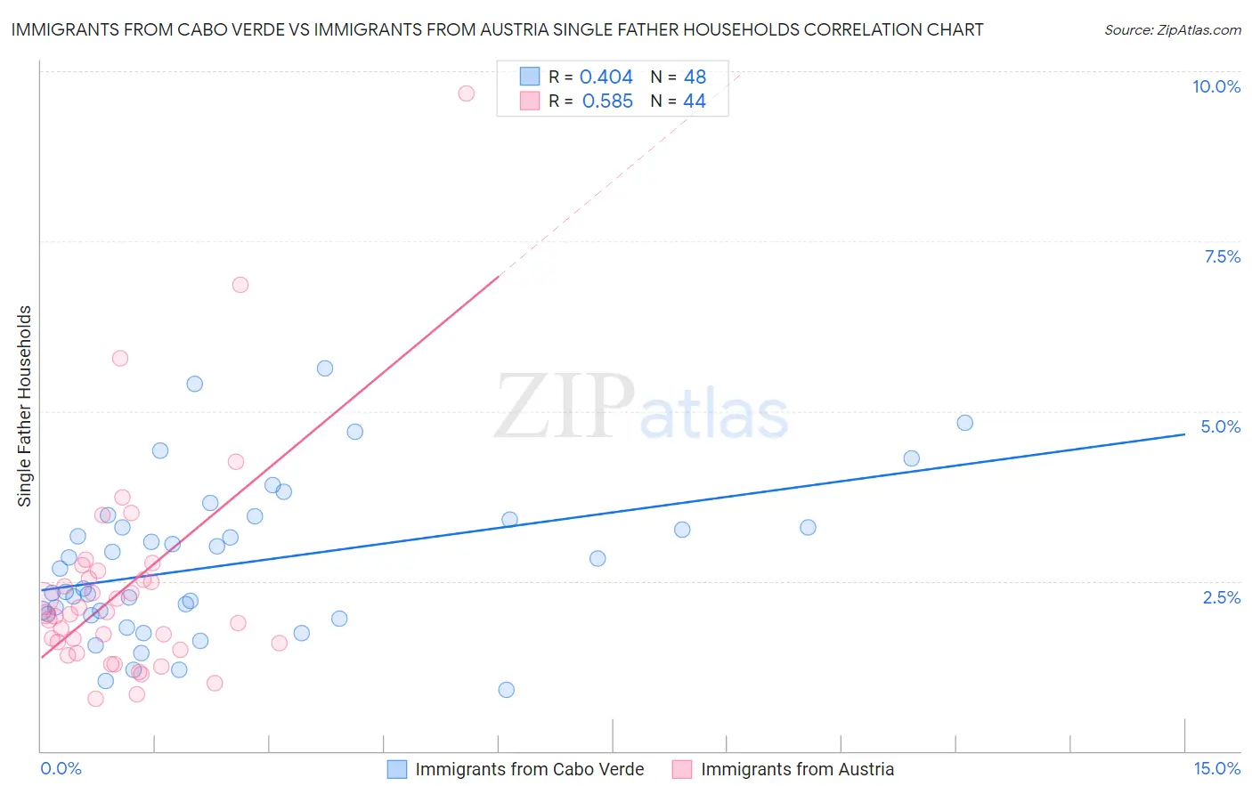 Immigrants from Cabo Verde vs Immigrants from Austria Single Father Households