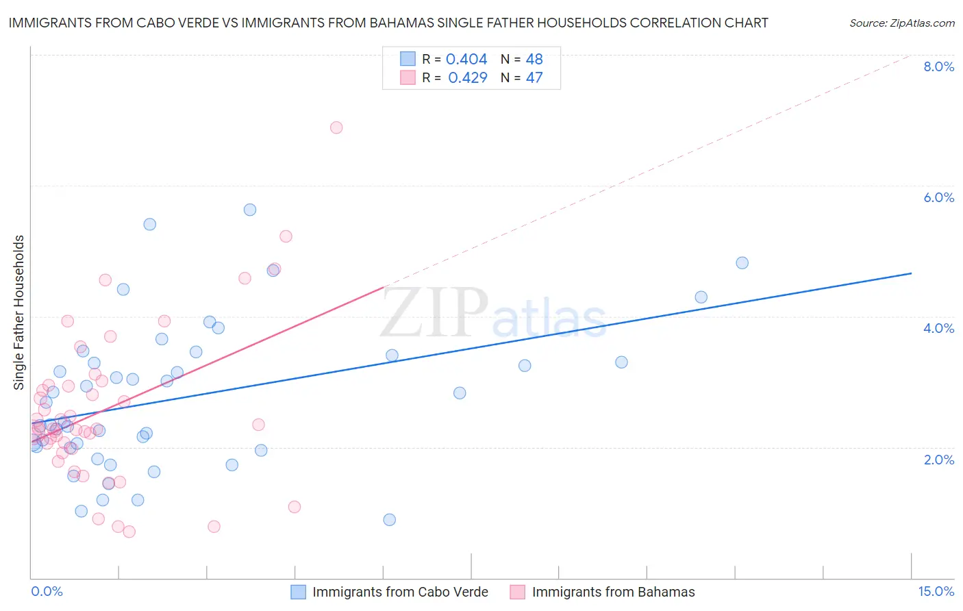 Immigrants from Cabo Verde vs Immigrants from Bahamas Single Father Households