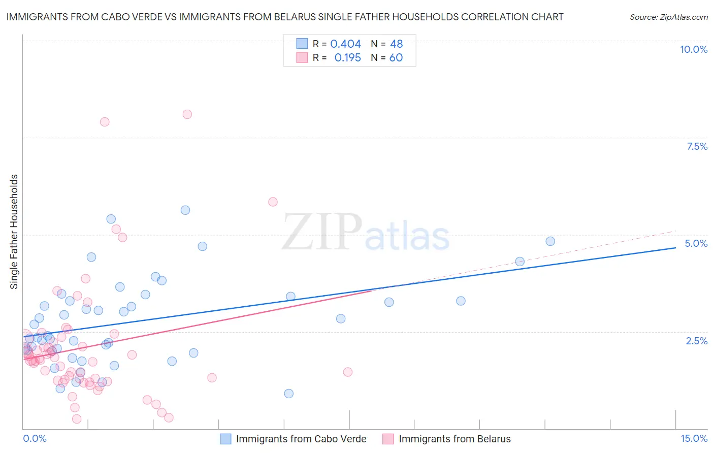 Immigrants from Cabo Verde vs Immigrants from Belarus Single Father Households