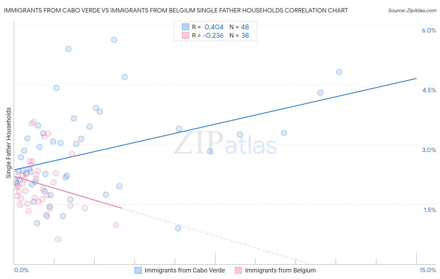 Immigrants from Cabo Verde vs Immigrants from Belgium Single Father Households