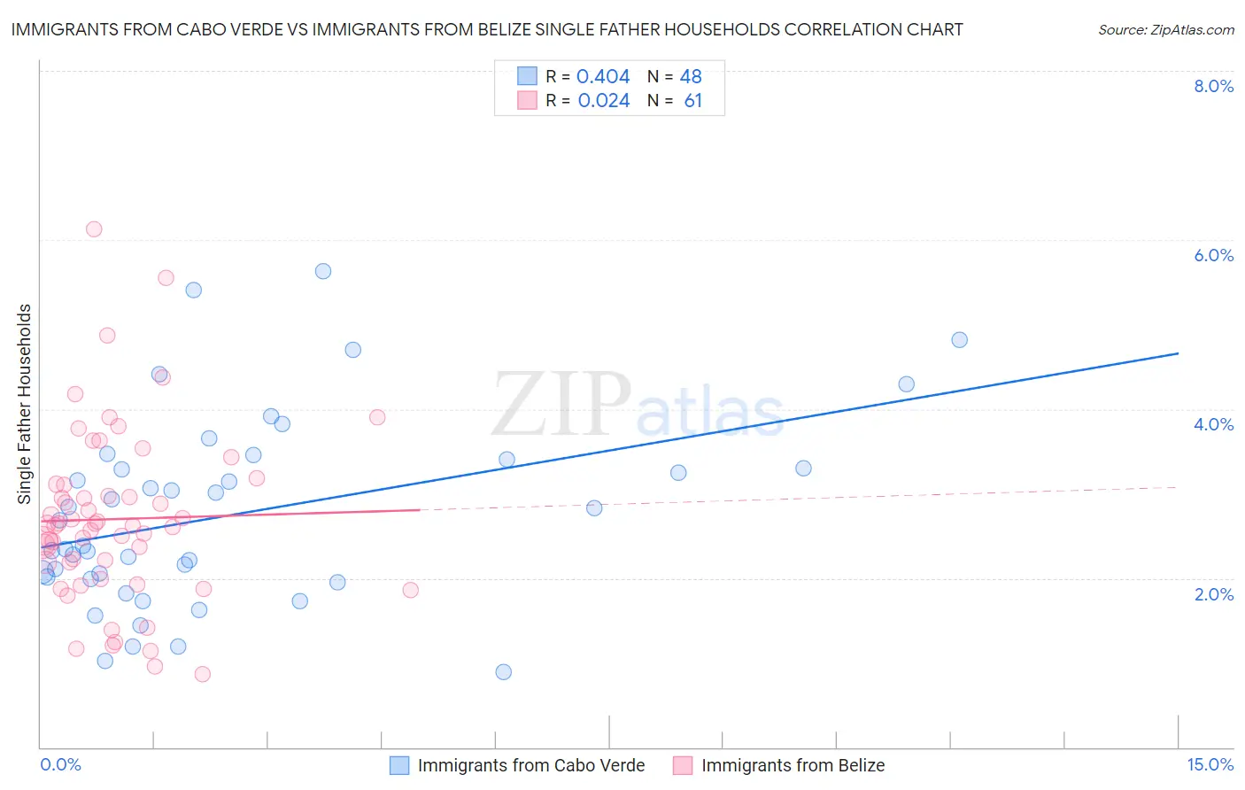 Immigrants from Cabo Verde vs Immigrants from Belize Single Father Households