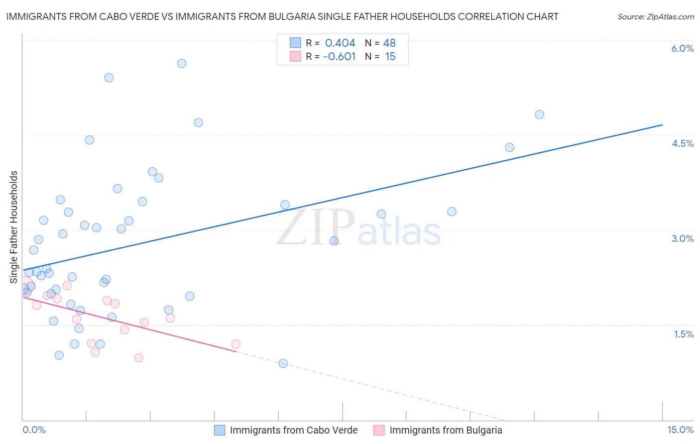 Immigrants from Cabo Verde vs Immigrants from Bulgaria Single Father Households