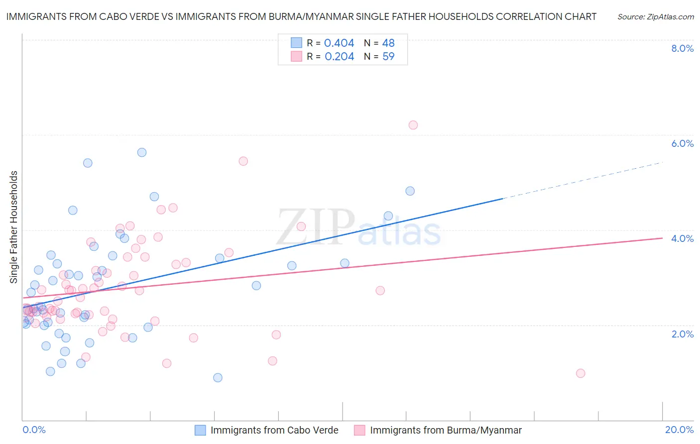 Immigrants from Cabo Verde vs Immigrants from Burma/Myanmar Single Father Households
