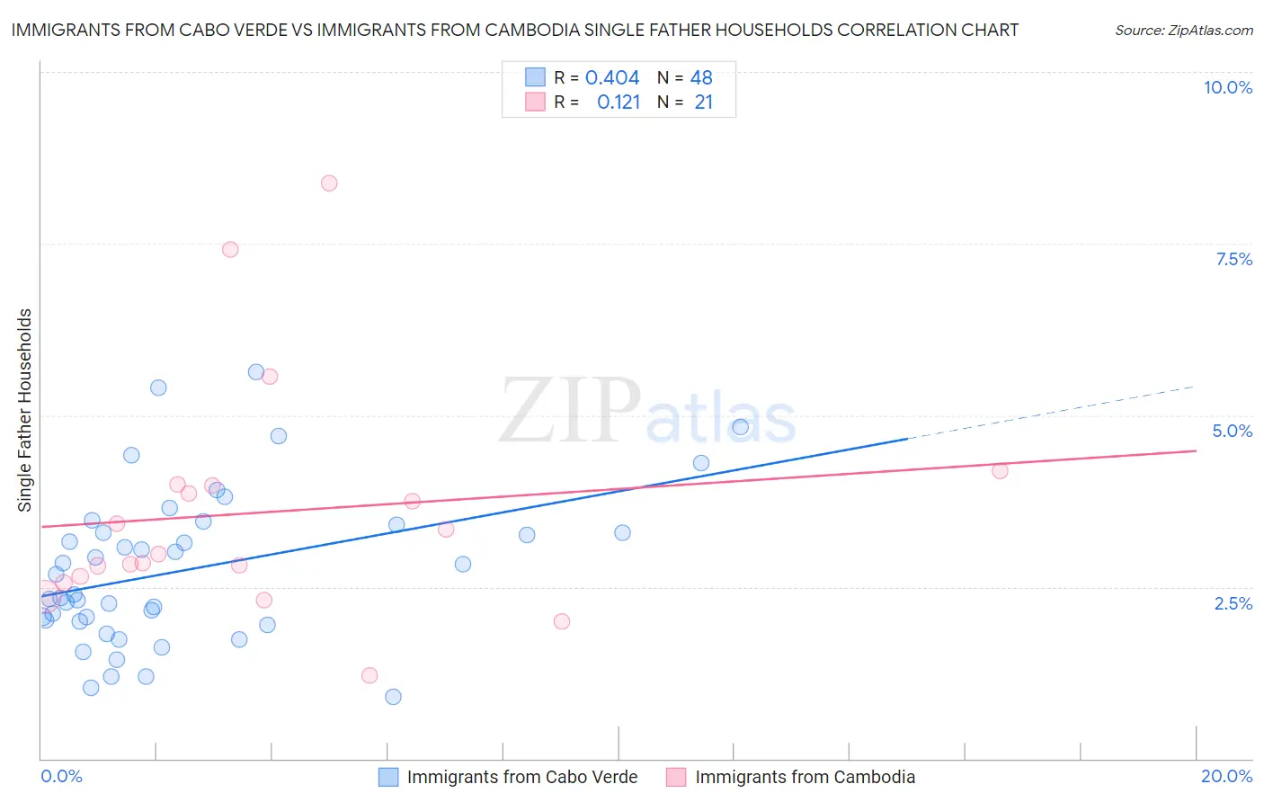 Immigrants from Cabo Verde vs Immigrants from Cambodia Single Father Households