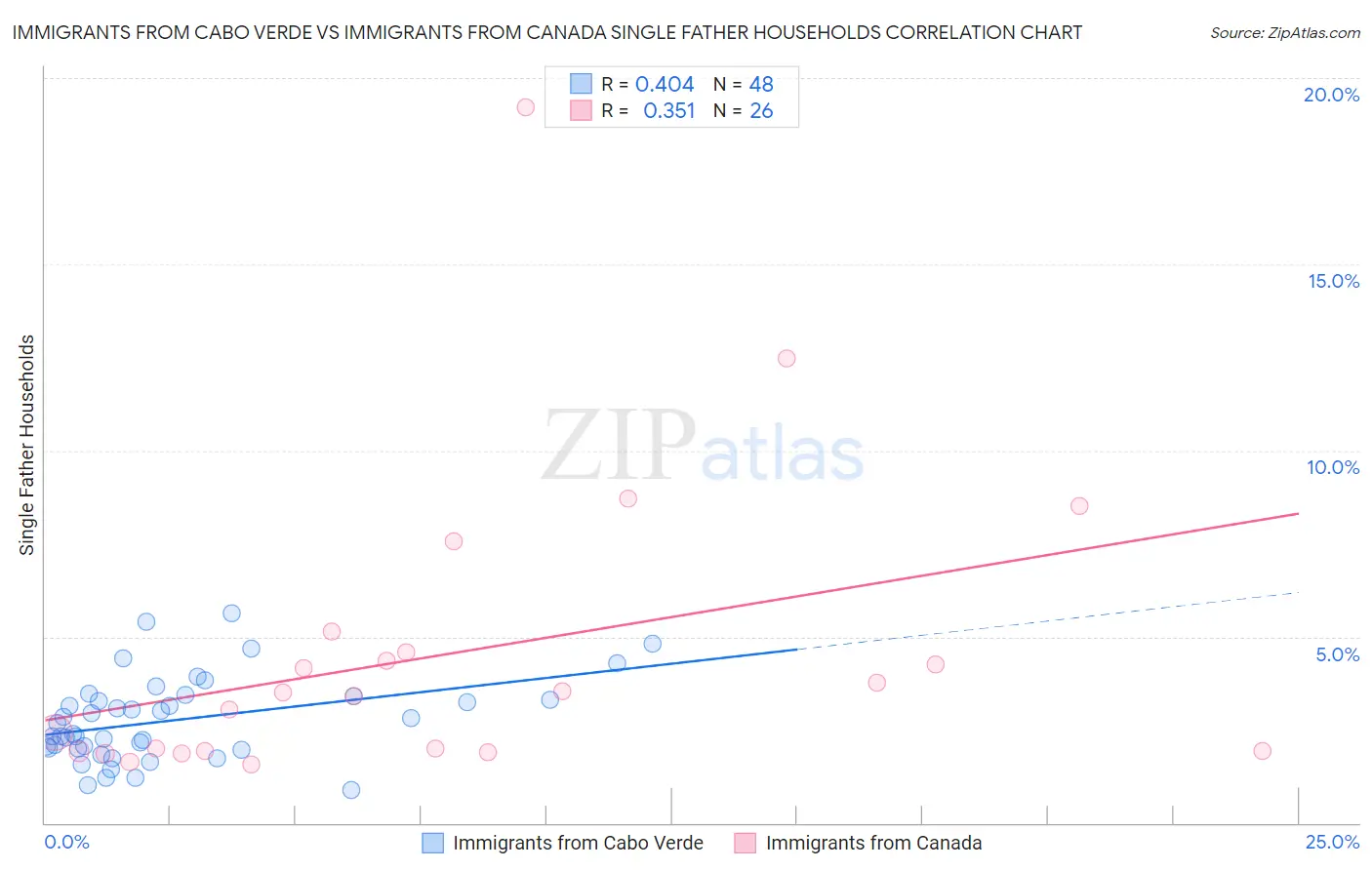 Immigrants from Cabo Verde vs Immigrants from Canada Single Father Households