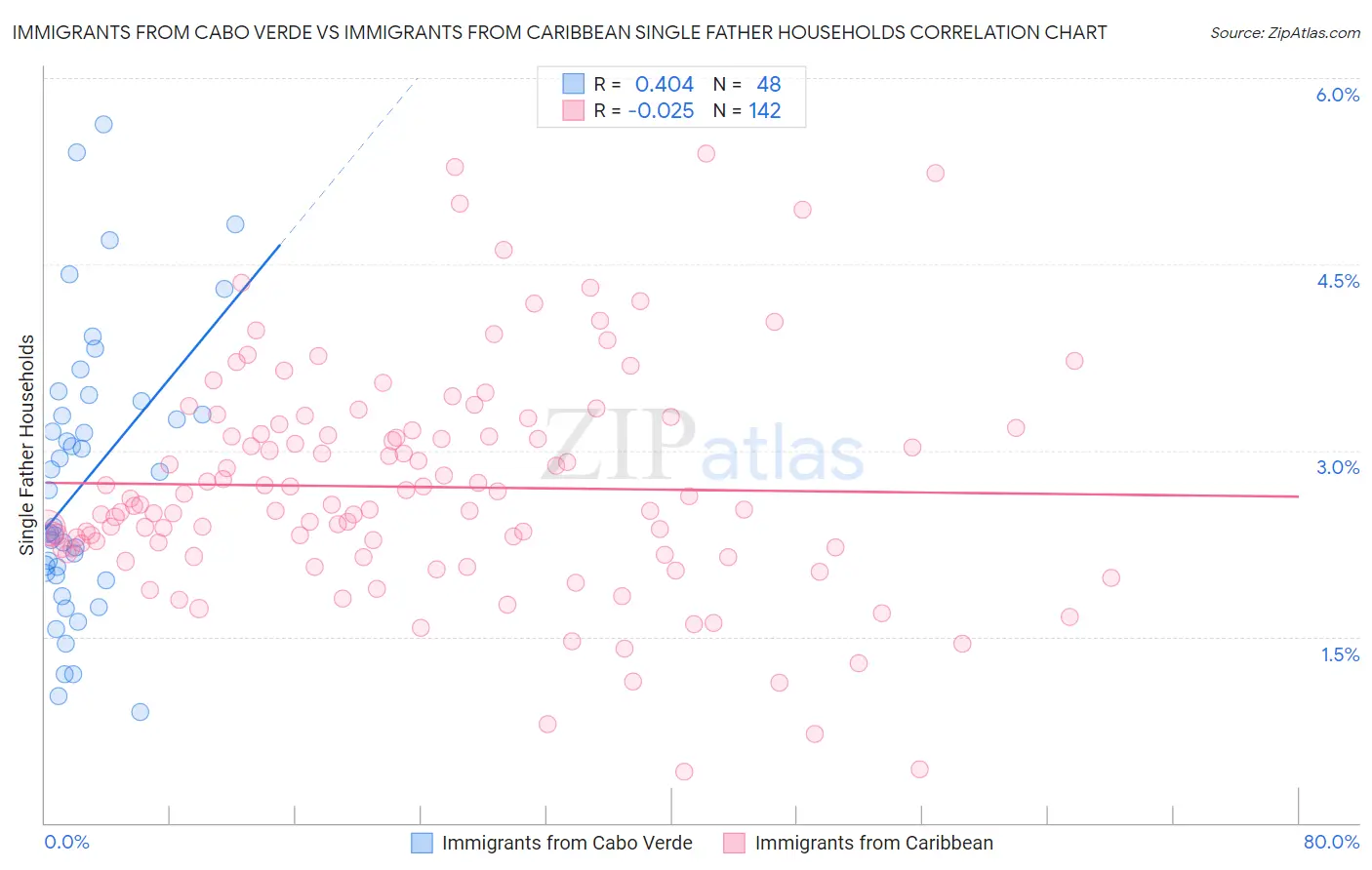 Immigrants from Cabo Verde vs Immigrants from Caribbean Single Father Households