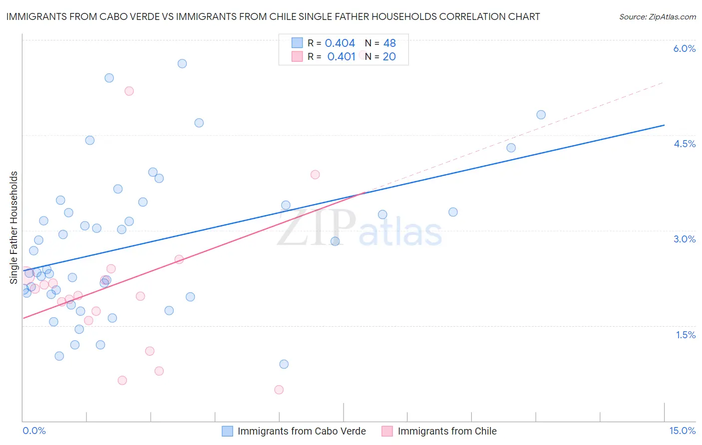 Immigrants from Cabo Verde vs Immigrants from Chile Single Father Households