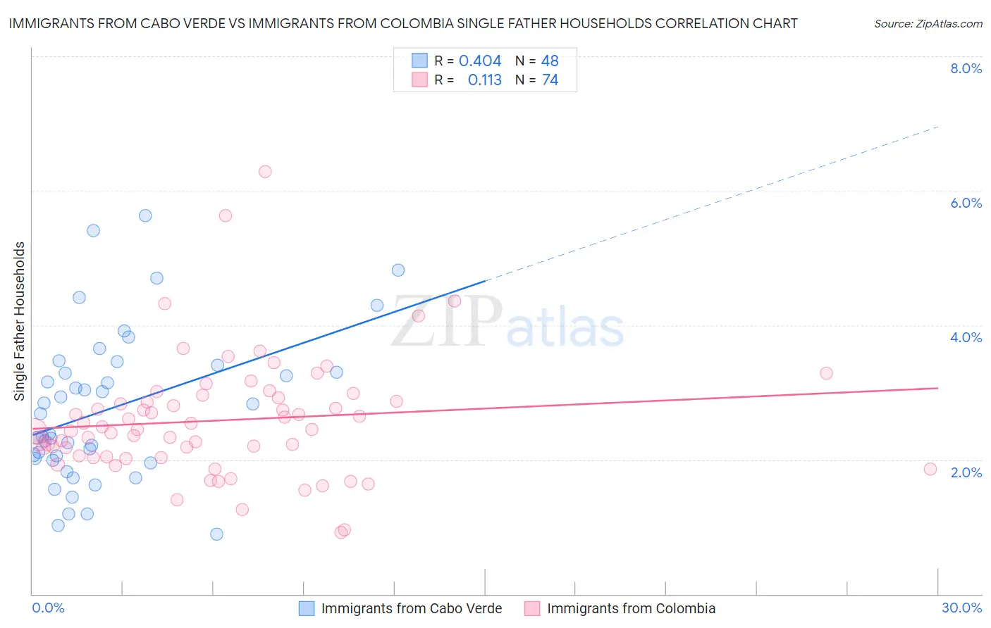 Immigrants from Cabo Verde vs Immigrants from Colombia Single Father Households