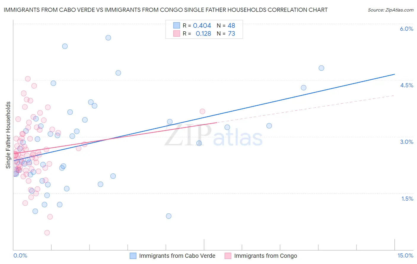 Immigrants from Cabo Verde vs Immigrants from Congo Single Father Households