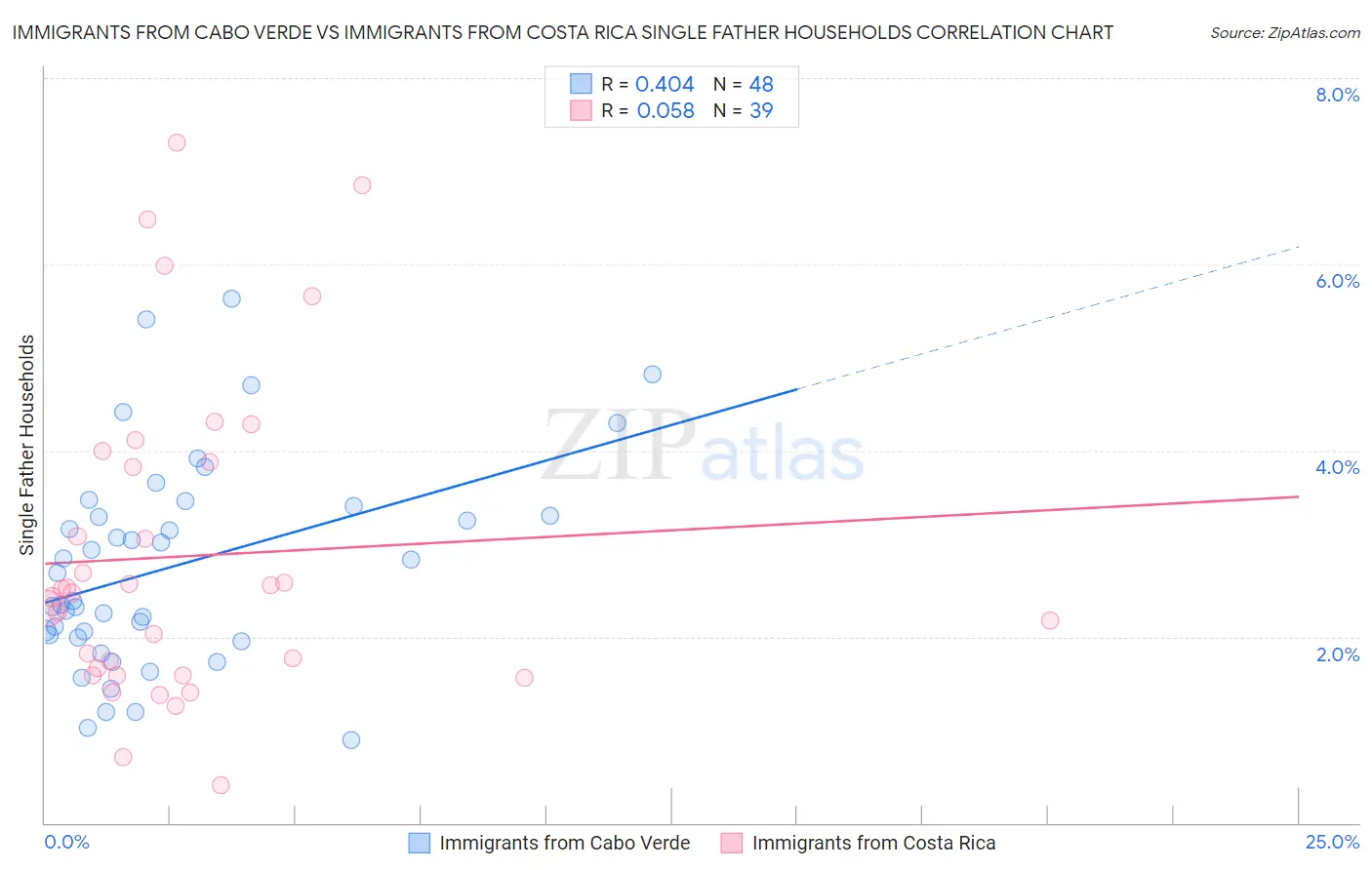Immigrants from Cabo Verde vs Immigrants from Costa Rica Single Father Households