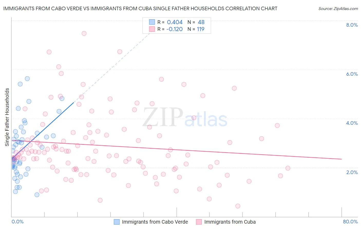 Immigrants from Cabo Verde vs Immigrants from Cuba Single Father Households