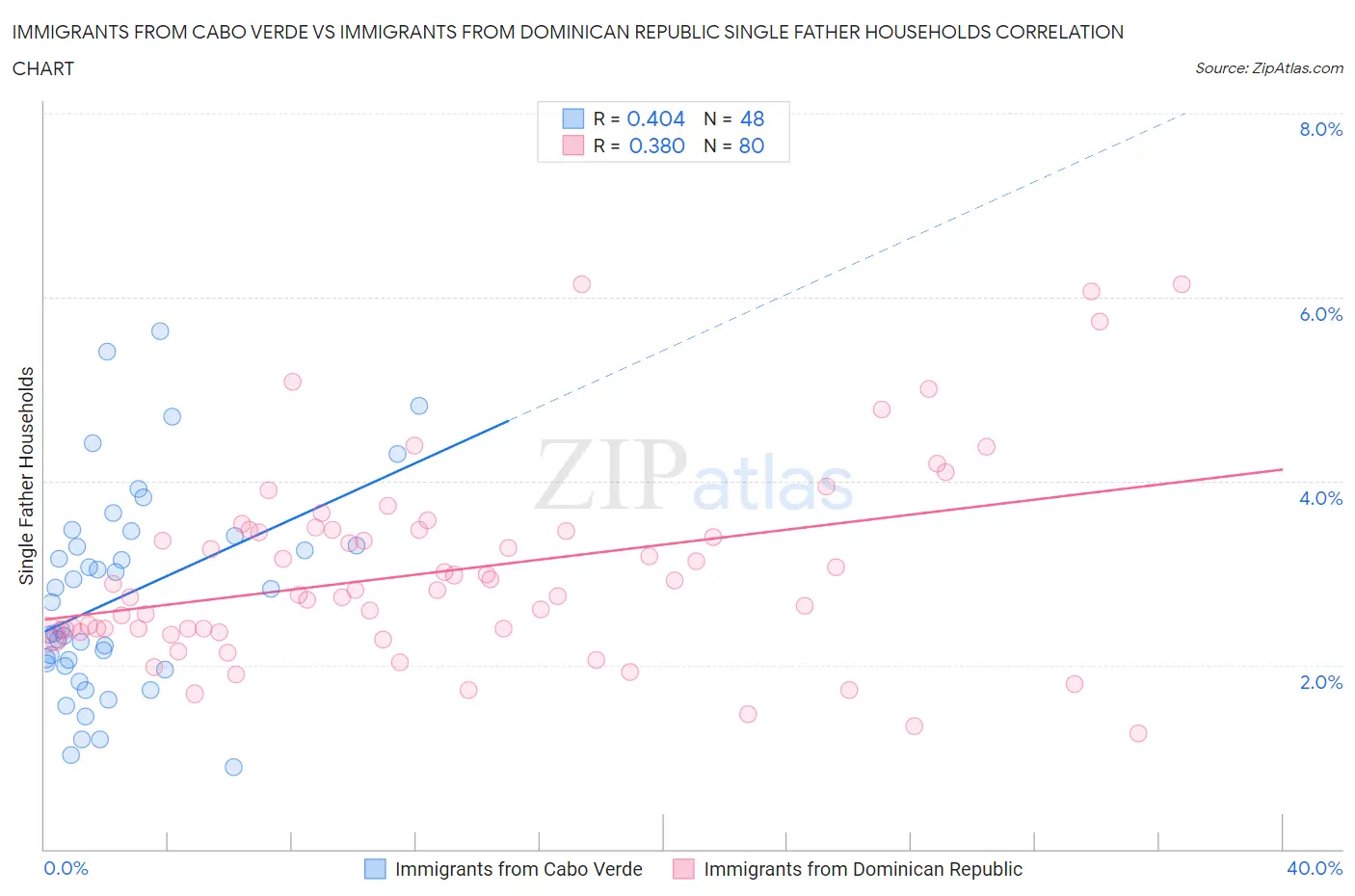 Immigrants from Cabo Verde vs Immigrants from Dominican Republic Single Father Households