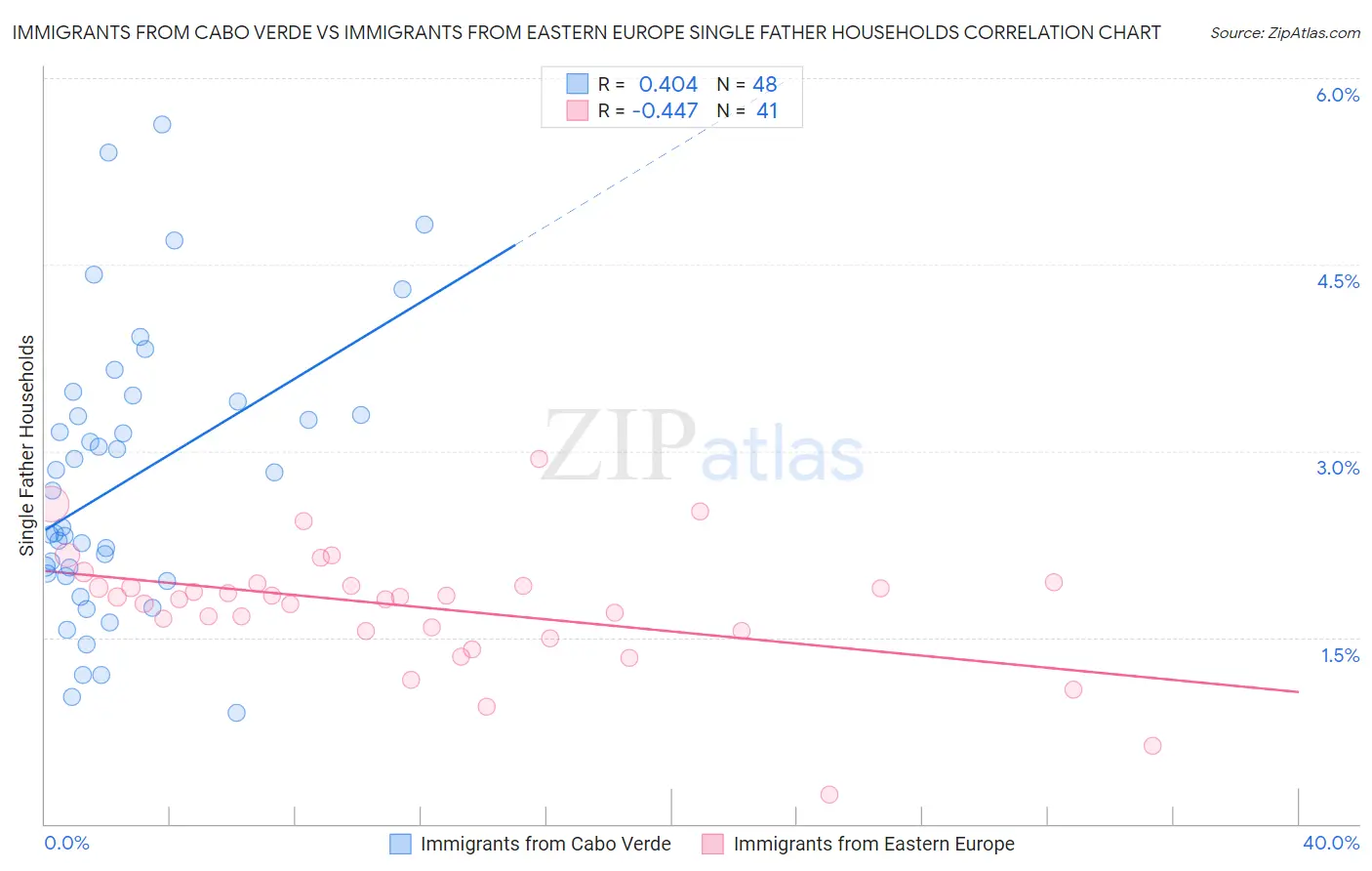 Immigrants from Cabo Verde vs Immigrants from Eastern Europe Single Father Households