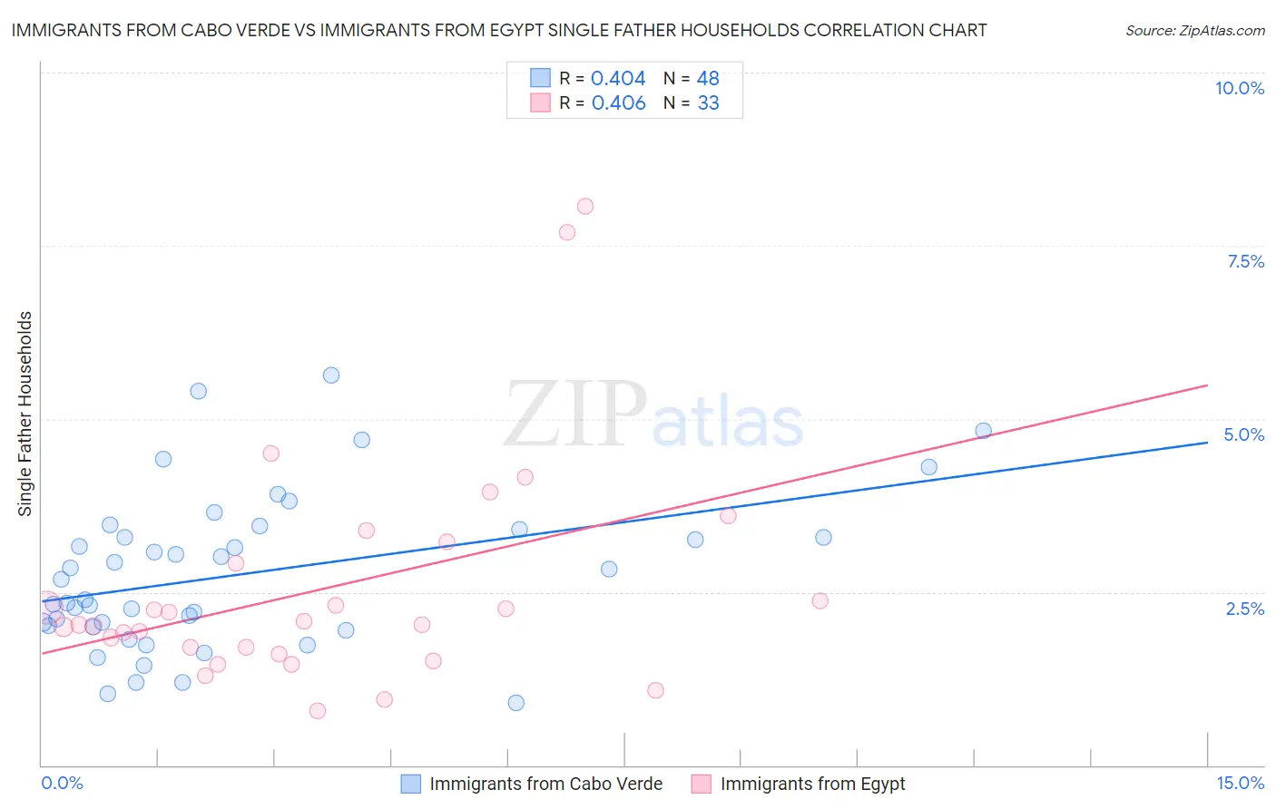 Immigrants from Cabo Verde vs Immigrants from Egypt Single Father Households