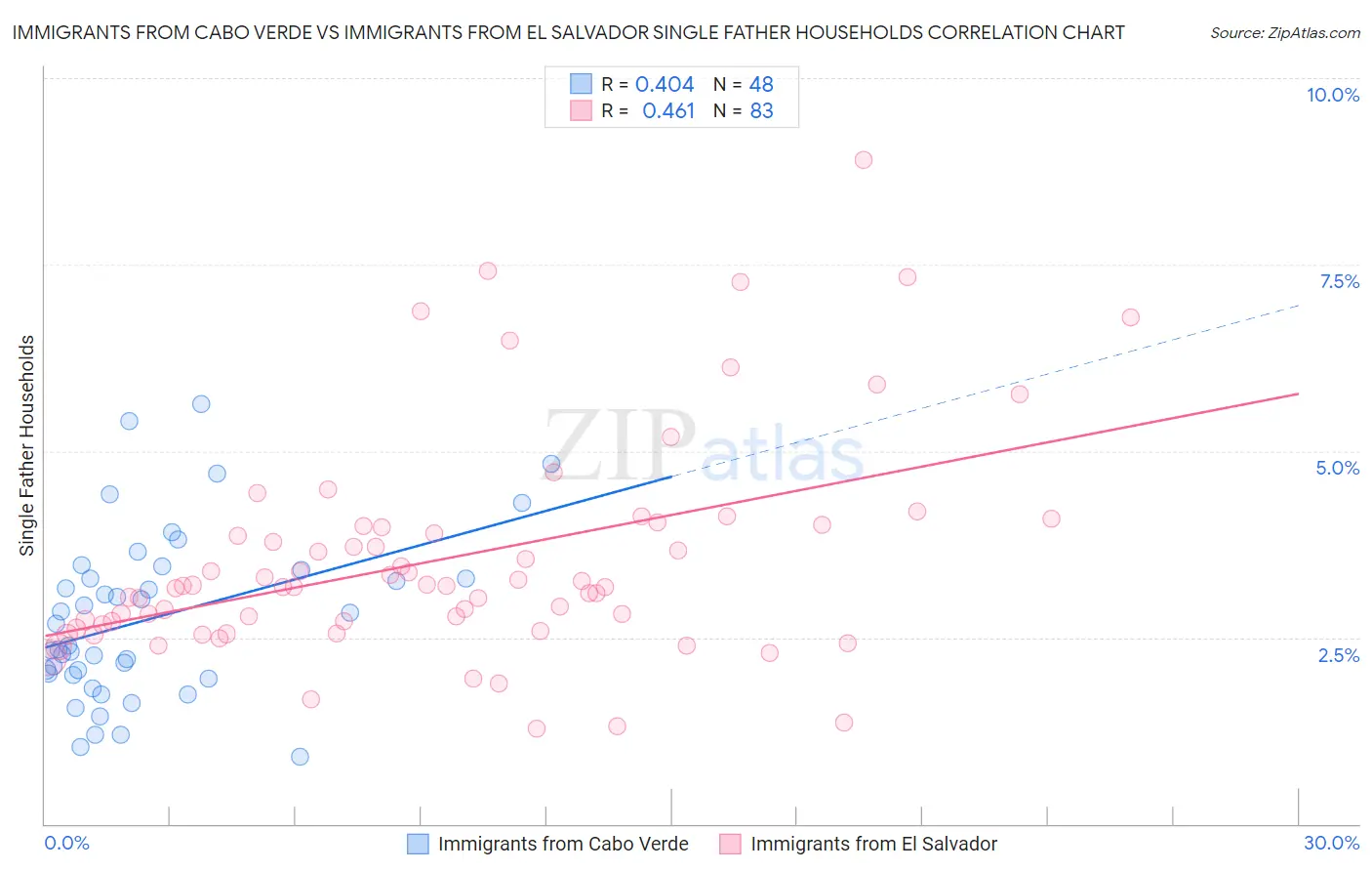 Immigrants from Cabo Verde vs Immigrants from El Salvador Single Father Households