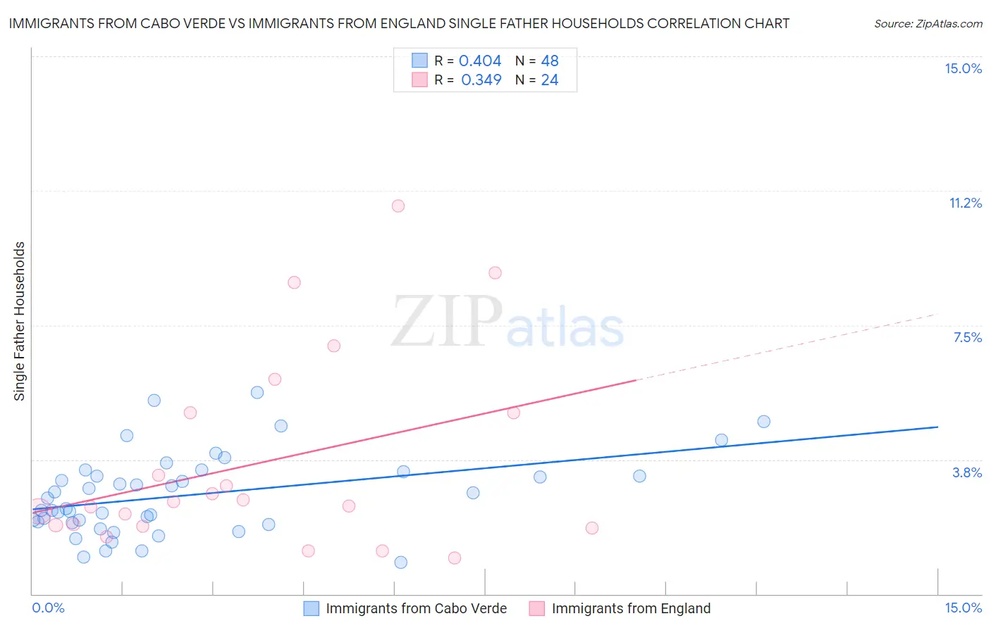 Immigrants from Cabo Verde vs Immigrants from England Single Father Households