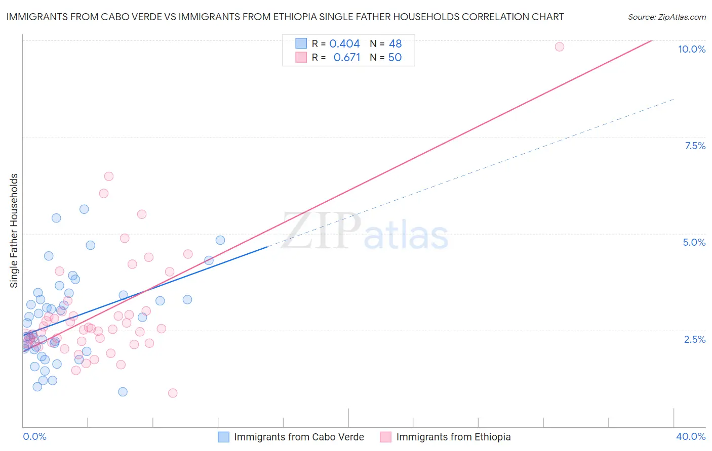 Immigrants from Cabo Verde vs Immigrants from Ethiopia Single Father Households