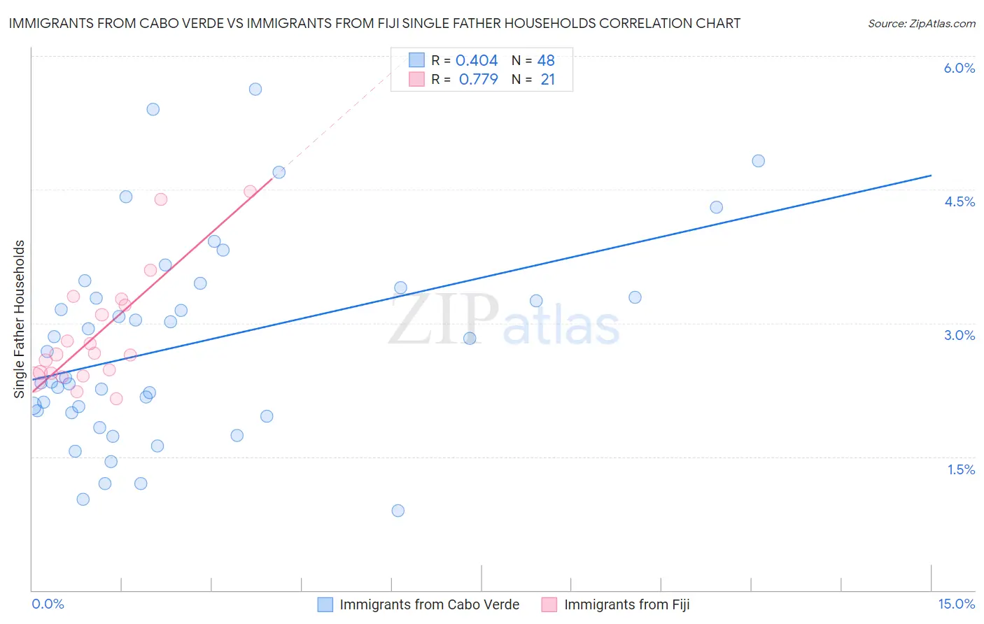 Immigrants from Cabo Verde vs Immigrants from Fiji Single Father Households