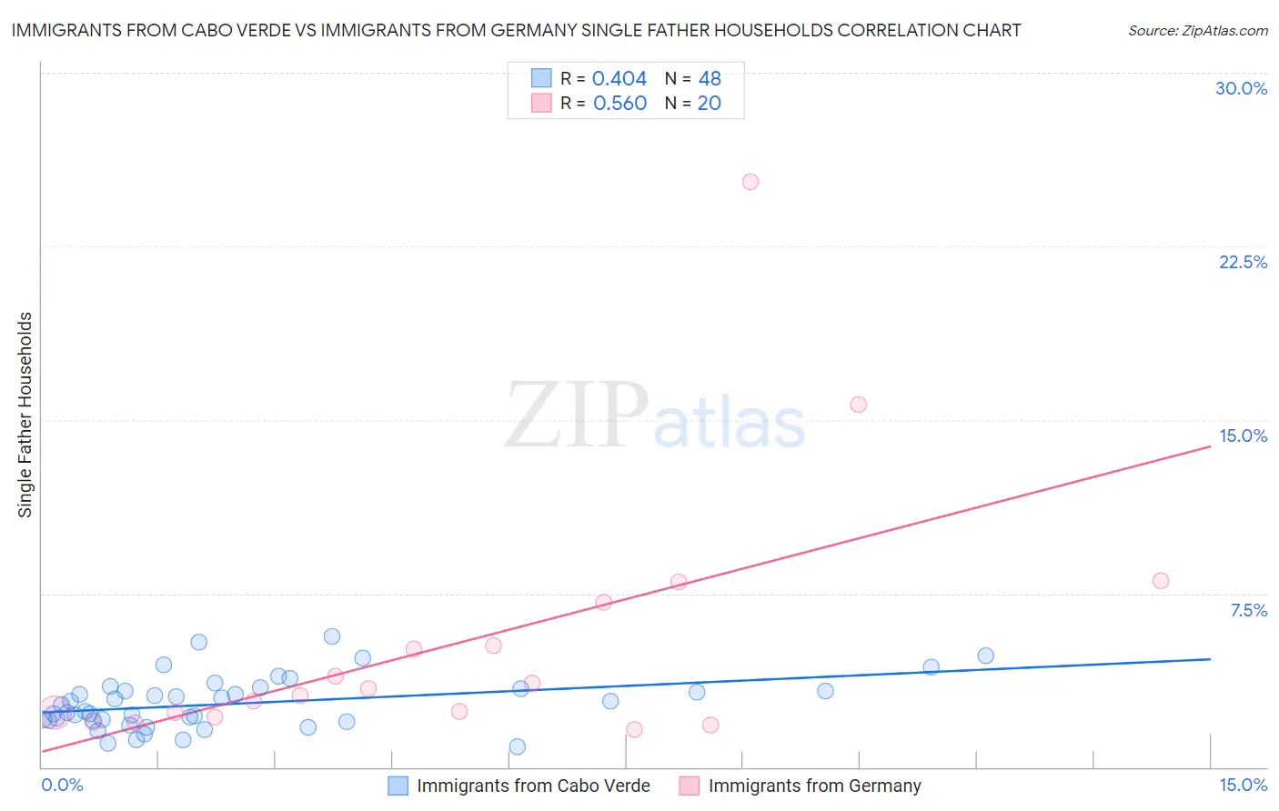 Immigrants from Cabo Verde vs Immigrants from Germany Single Father Households