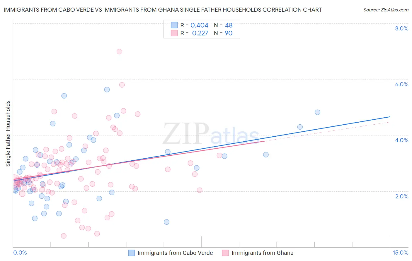 Immigrants from Cabo Verde vs Immigrants from Ghana Single Father Households