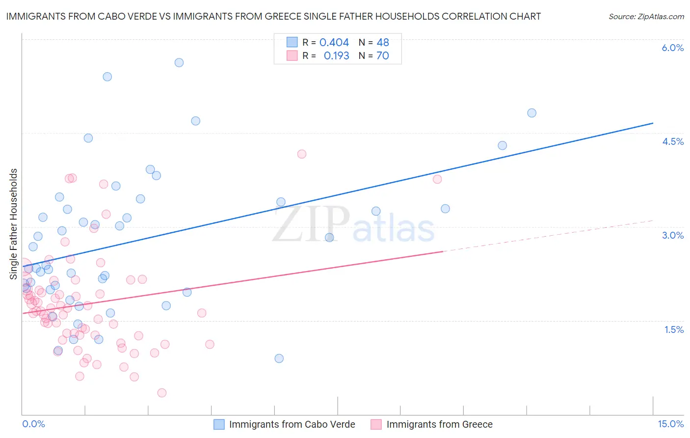 Immigrants from Cabo Verde vs Immigrants from Greece Single Father Households