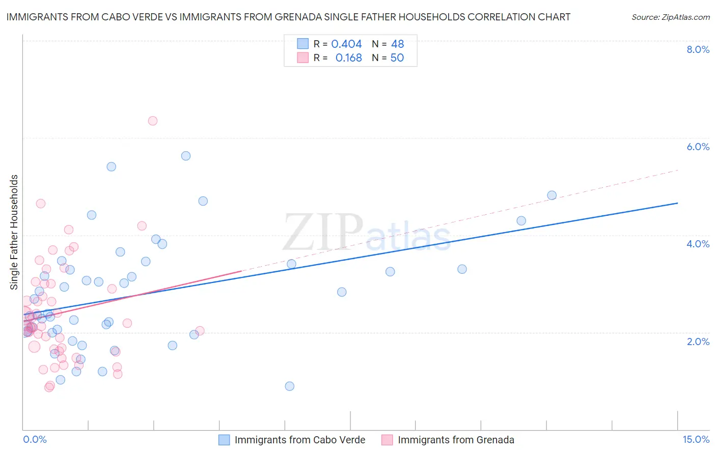 Immigrants from Cabo Verde vs Immigrants from Grenada Single Father Households