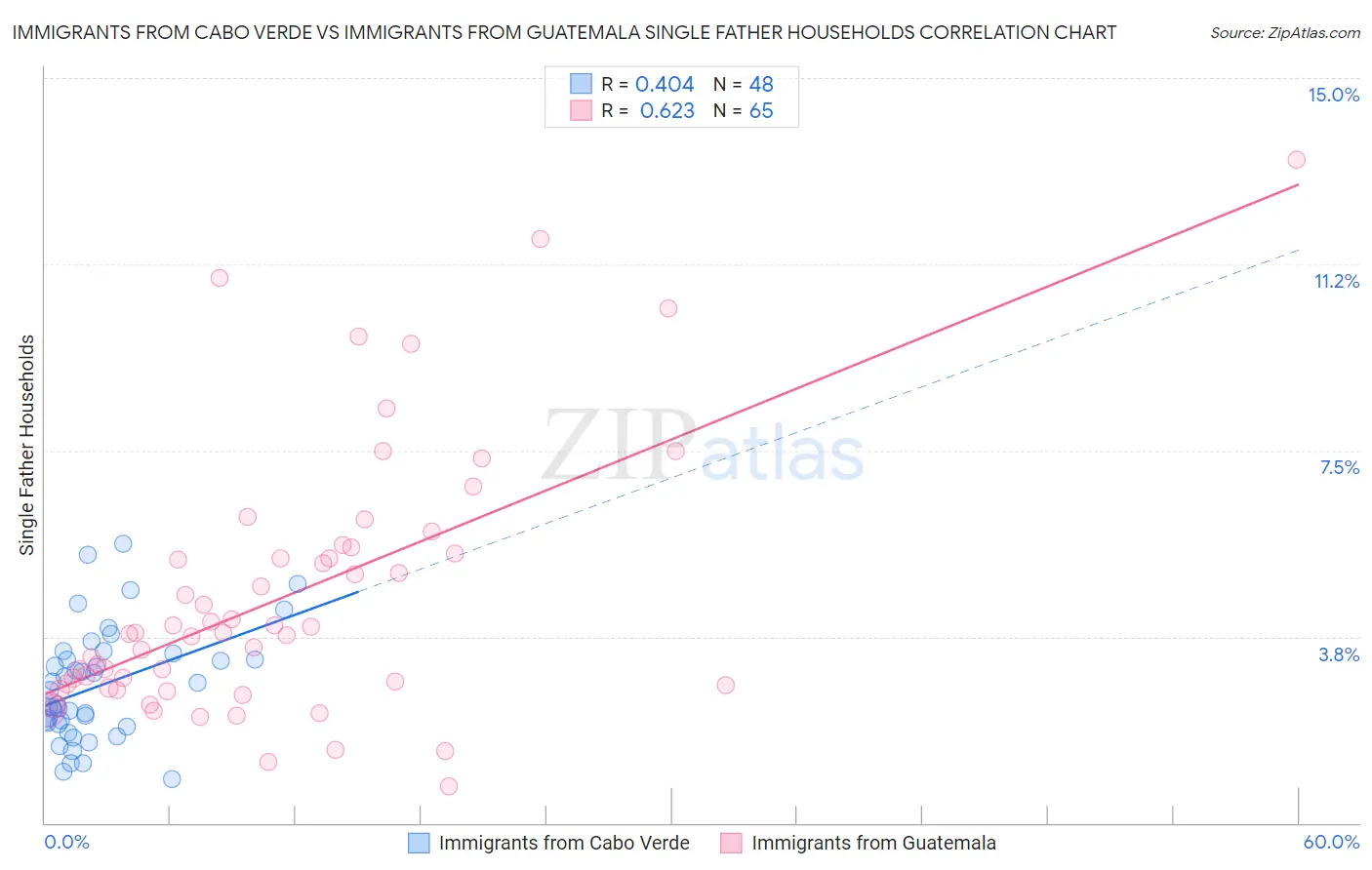 Immigrants from Cabo Verde vs Immigrants from Guatemala Single Father Households