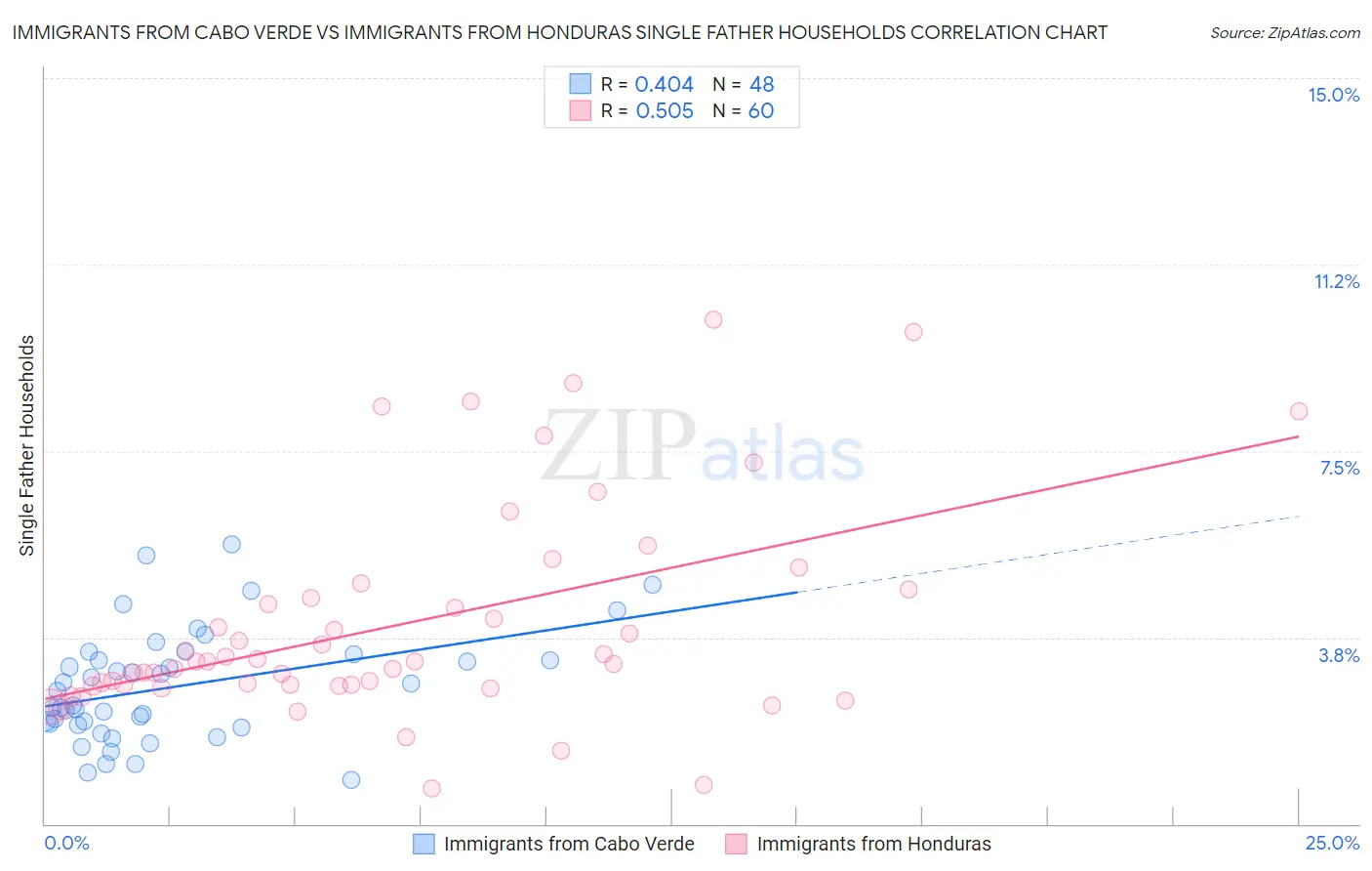 Immigrants from Cabo Verde vs Immigrants from Honduras Single Father Households