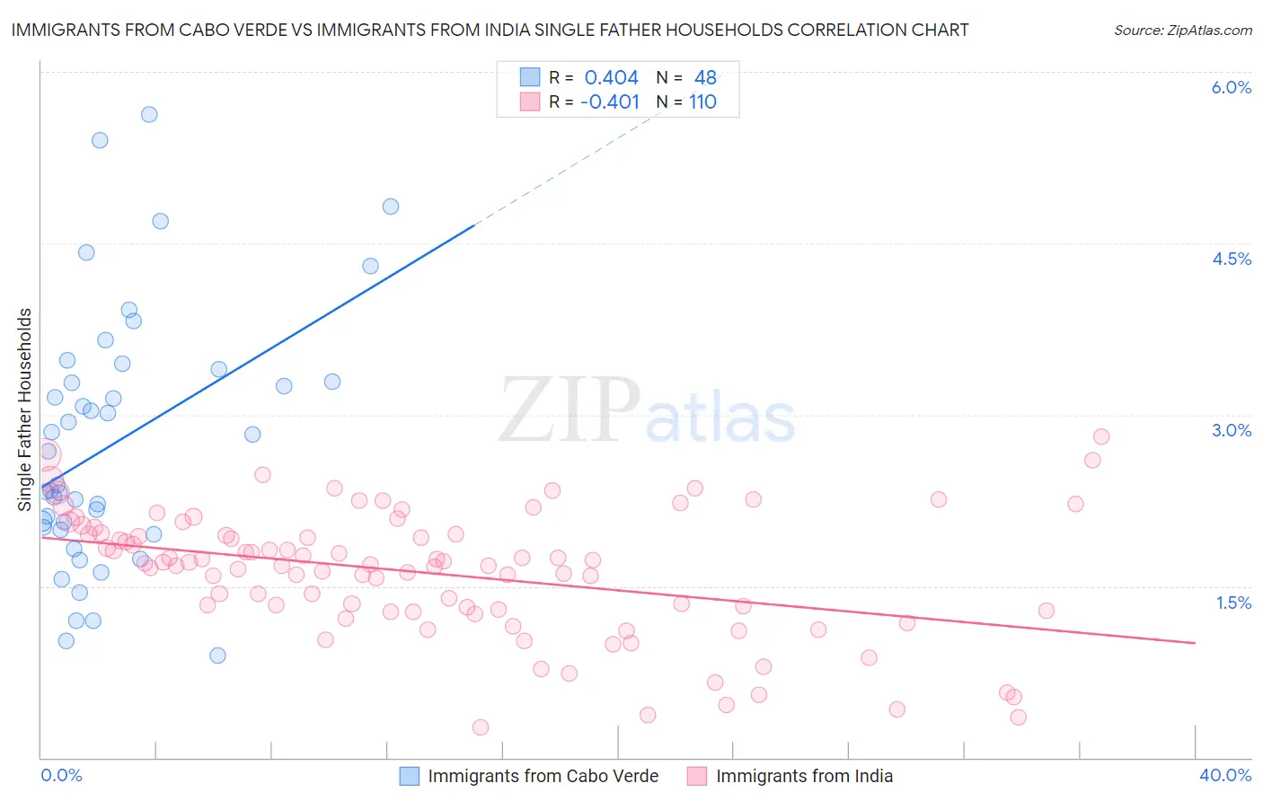 Immigrants from Cabo Verde vs Immigrants from India Single Father Households