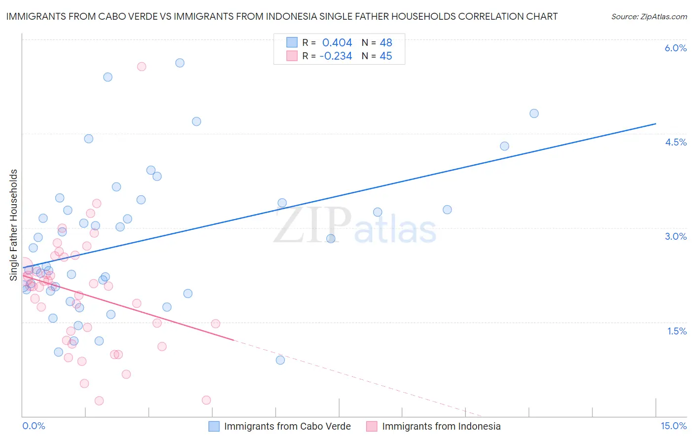 Immigrants from Cabo Verde vs Immigrants from Indonesia Single Father Households
