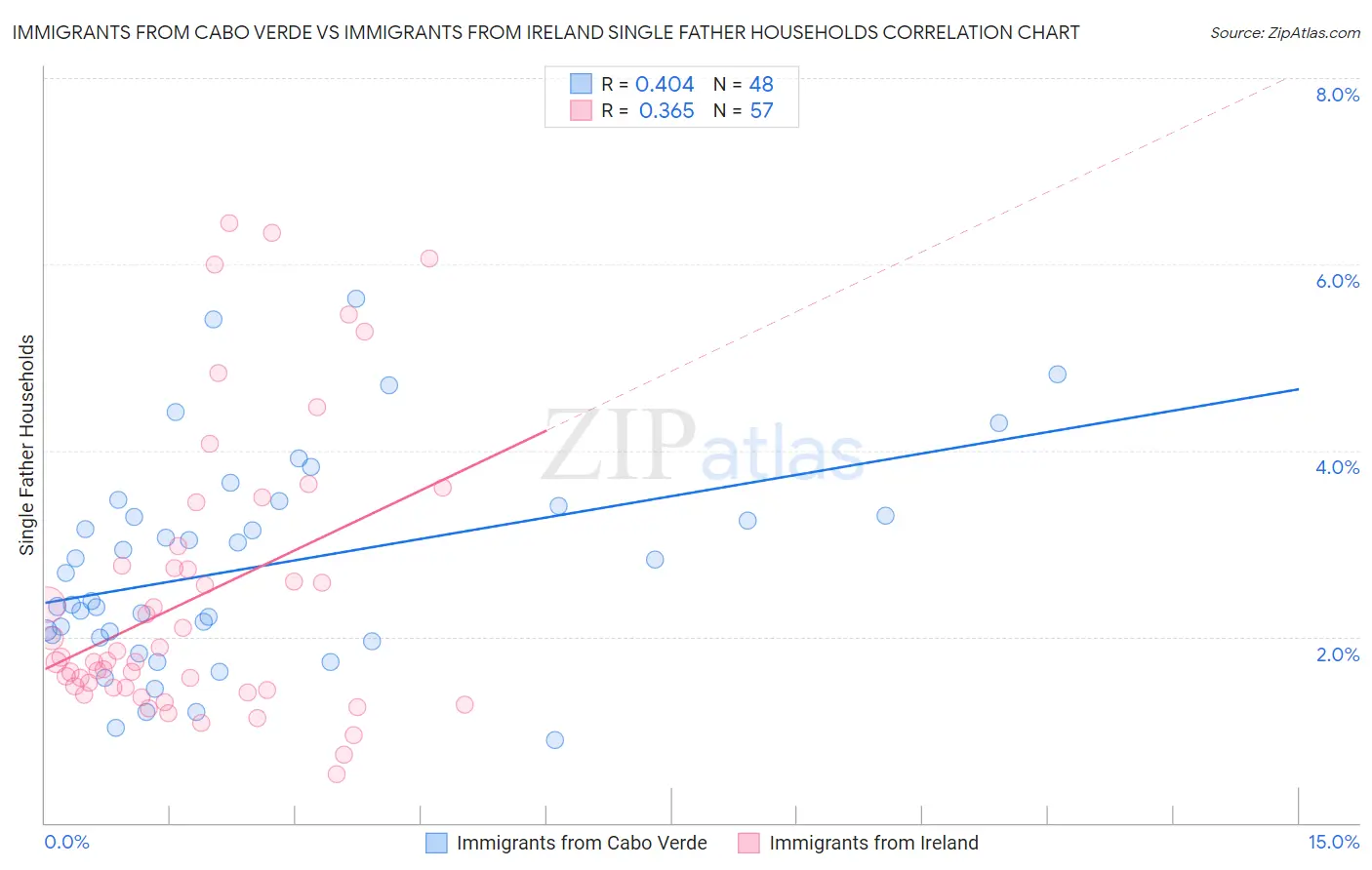 Immigrants from Cabo Verde vs Immigrants from Ireland Single Father Households
