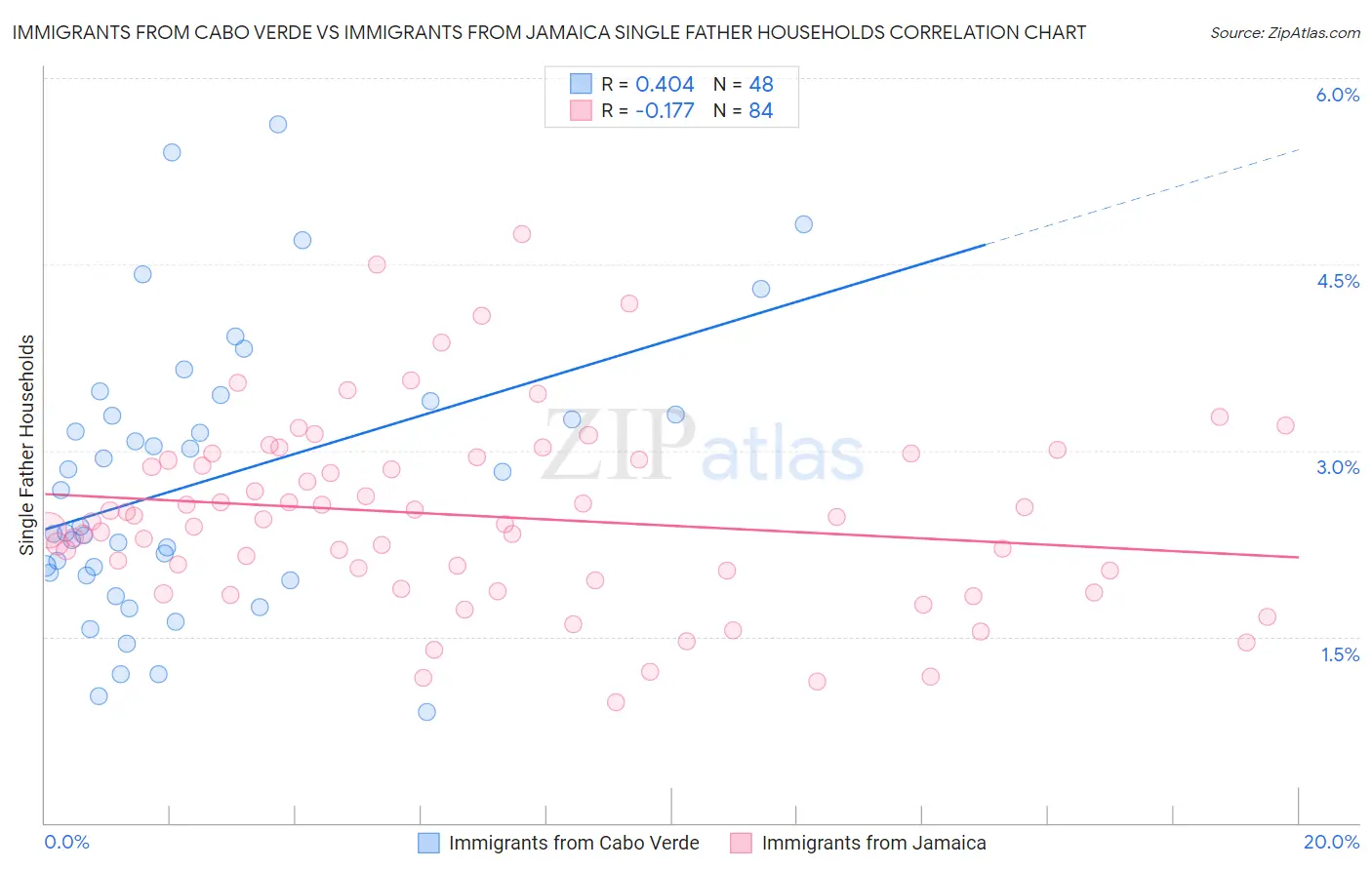 Immigrants from Cabo Verde vs Immigrants from Jamaica Single Father Households