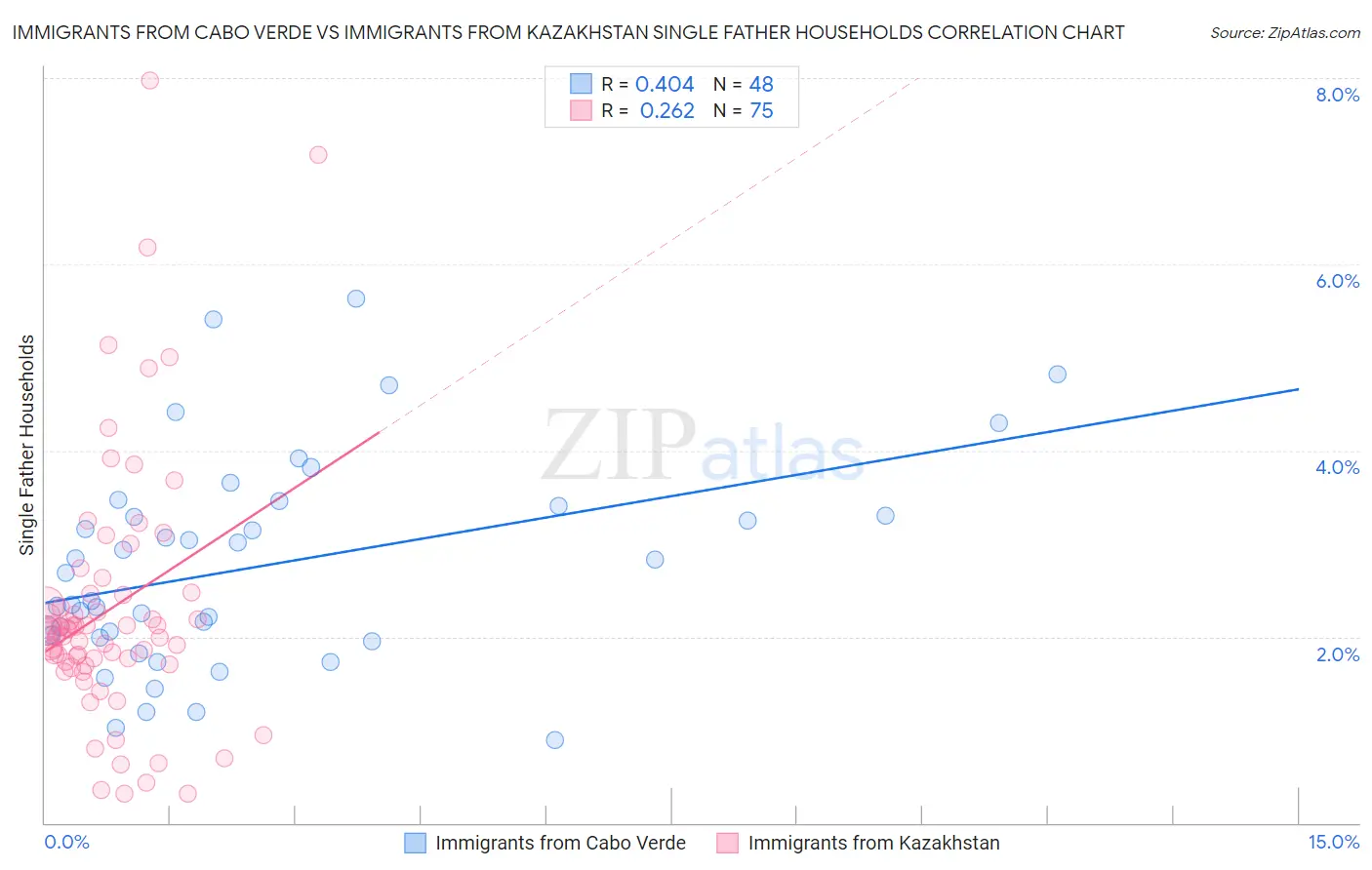 Immigrants from Cabo Verde vs Immigrants from Kazakhstan Single Father Households