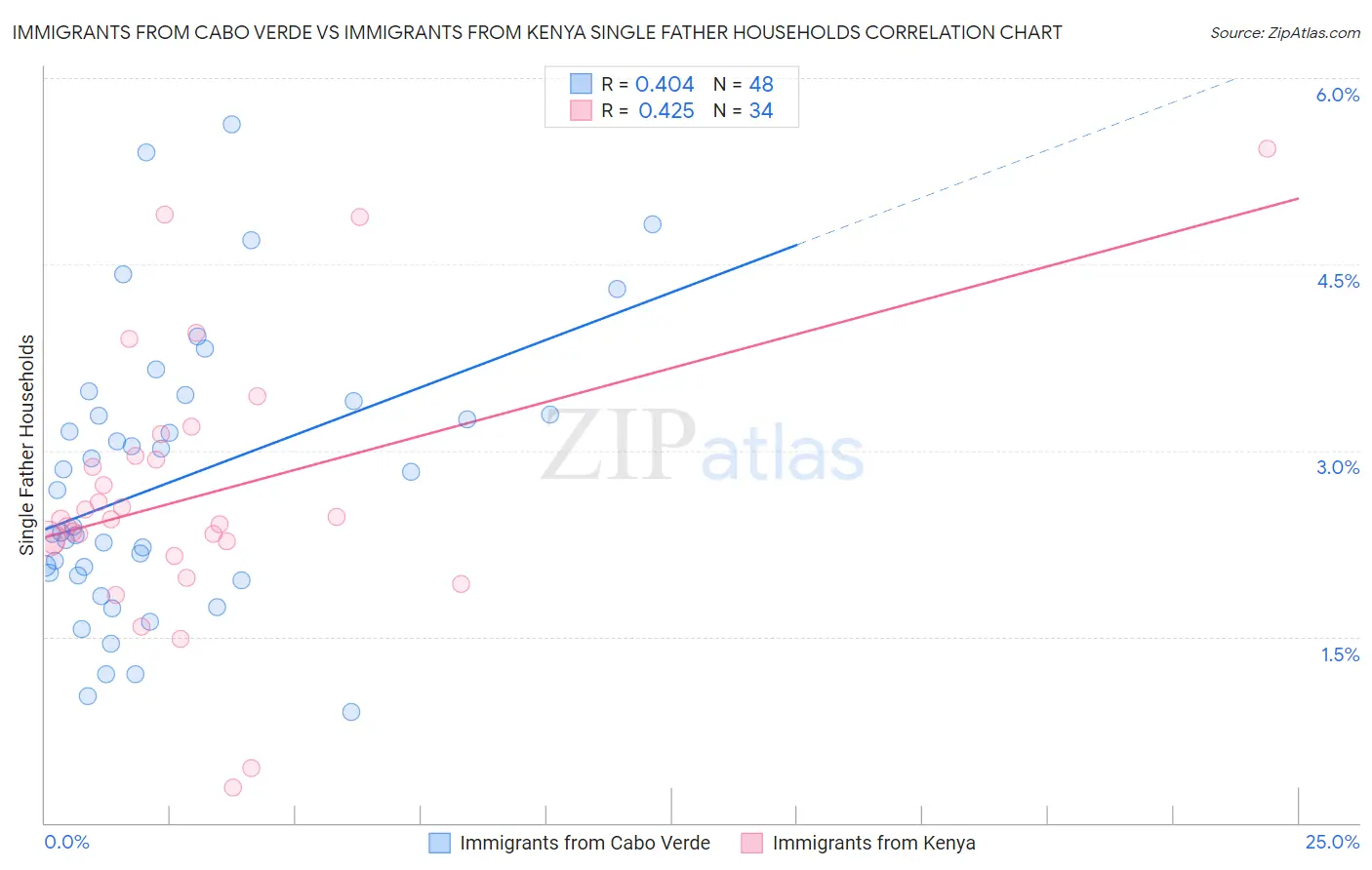 Immigrants from Cabo Verde vs Immigrants from Kenya Single Father Households