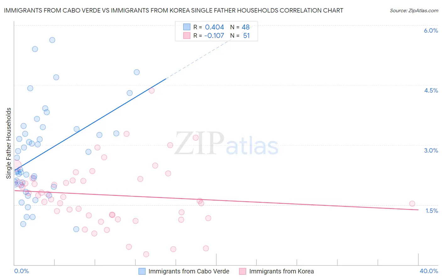 Immigrants from Cabo Verde vs Immigrants from Korea Single Father Households