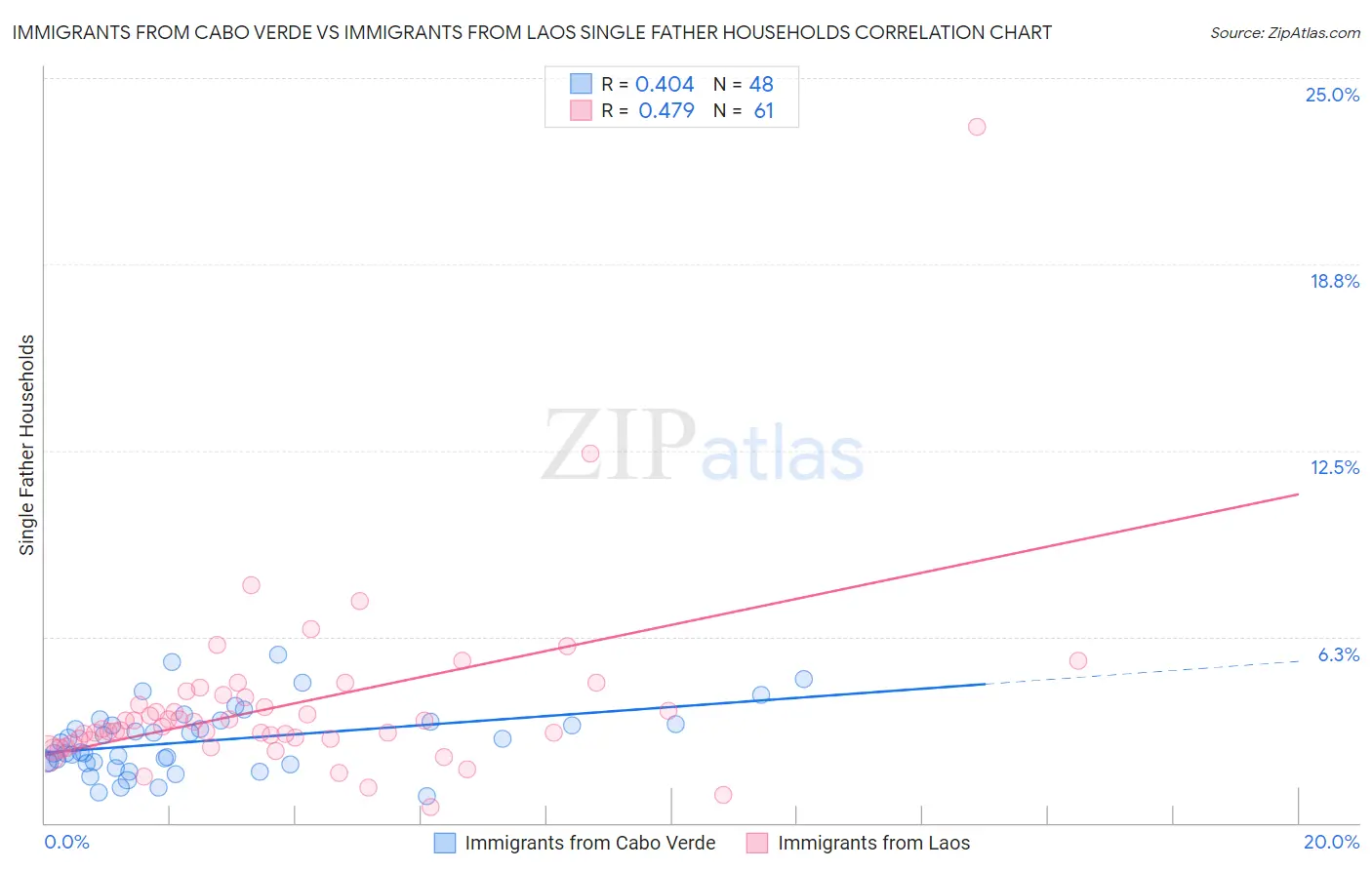 Immigrants from Cabo Verde vs Immigrants from Laos Single Father Households